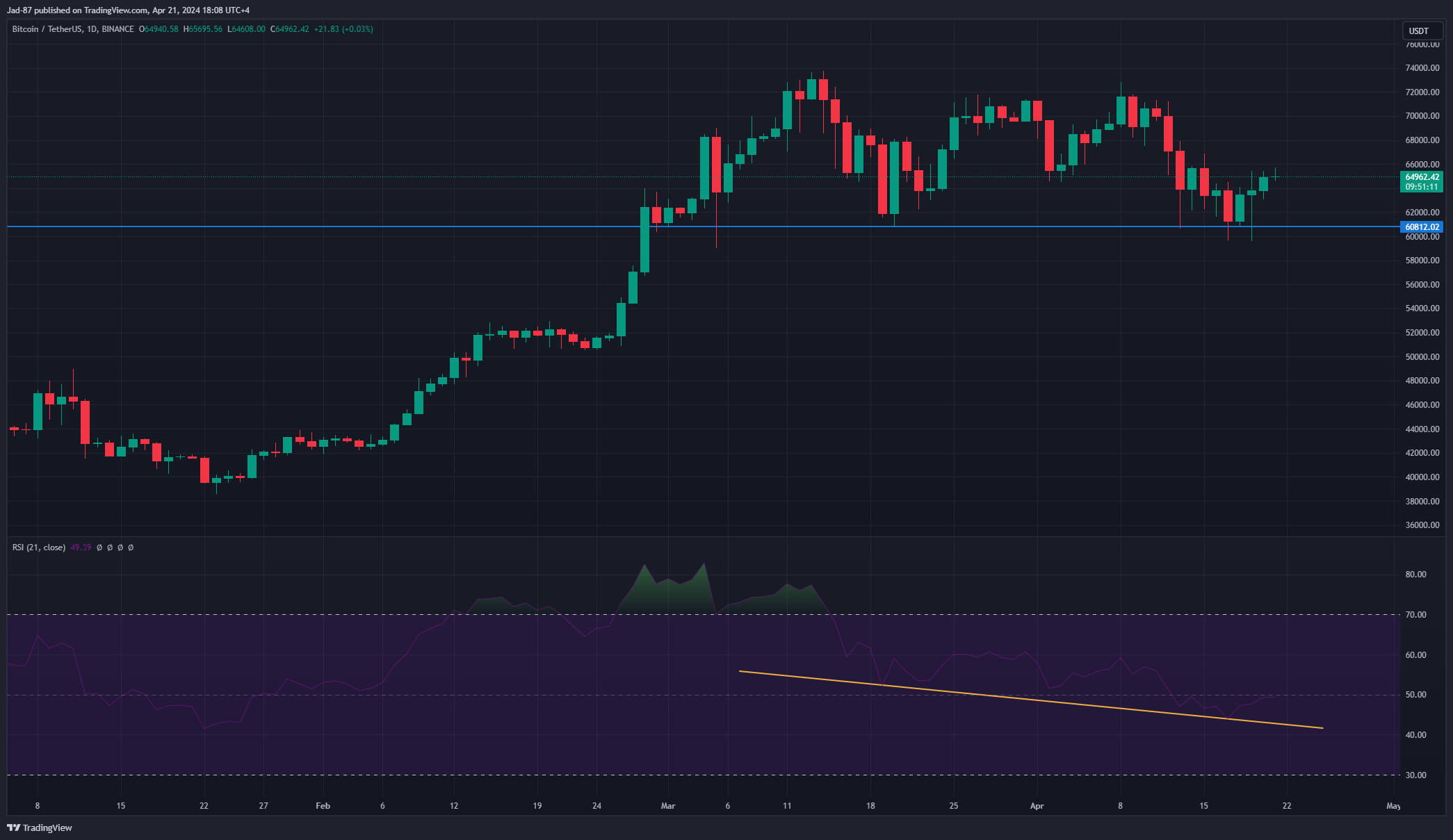 BINANCE:BTCUSDT Chart Image by Jad-87