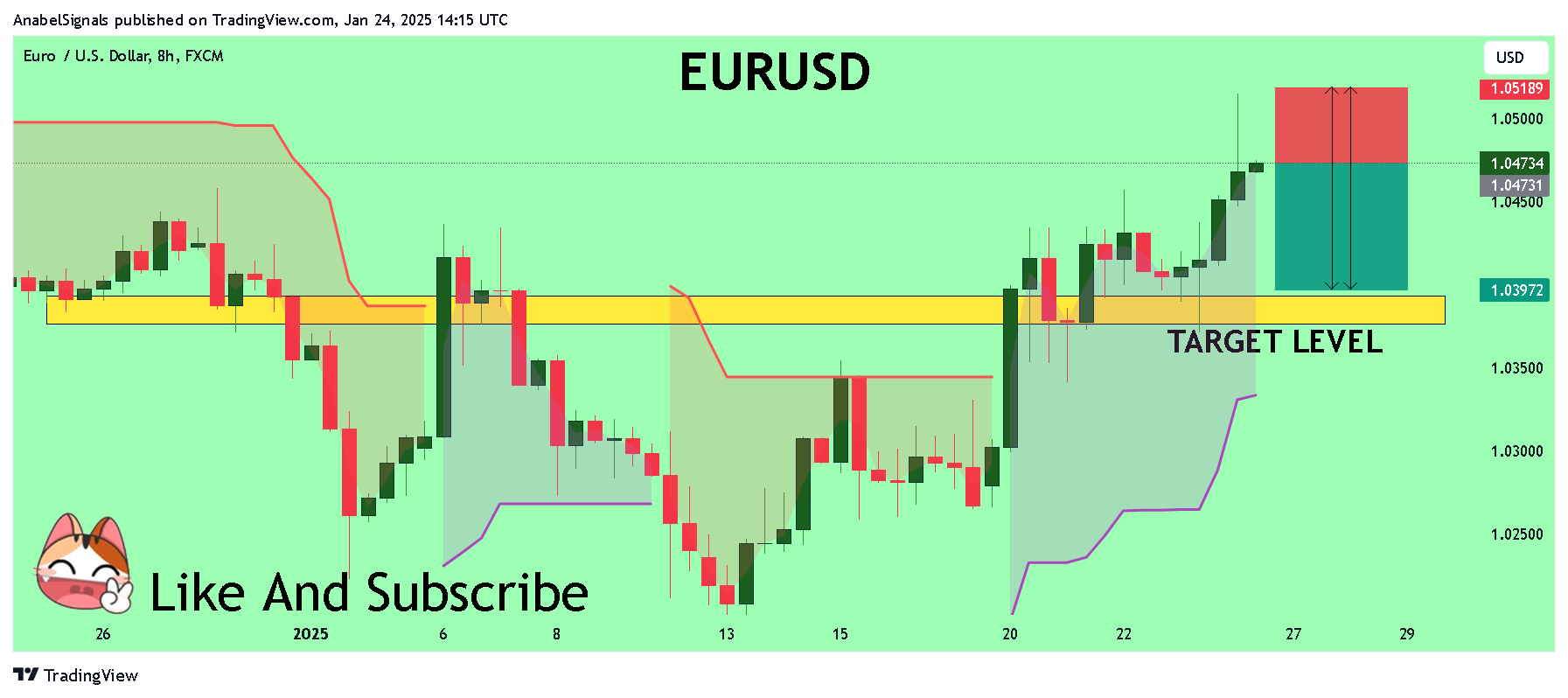 FX:EURUSD Chart Image by AnabelSignals