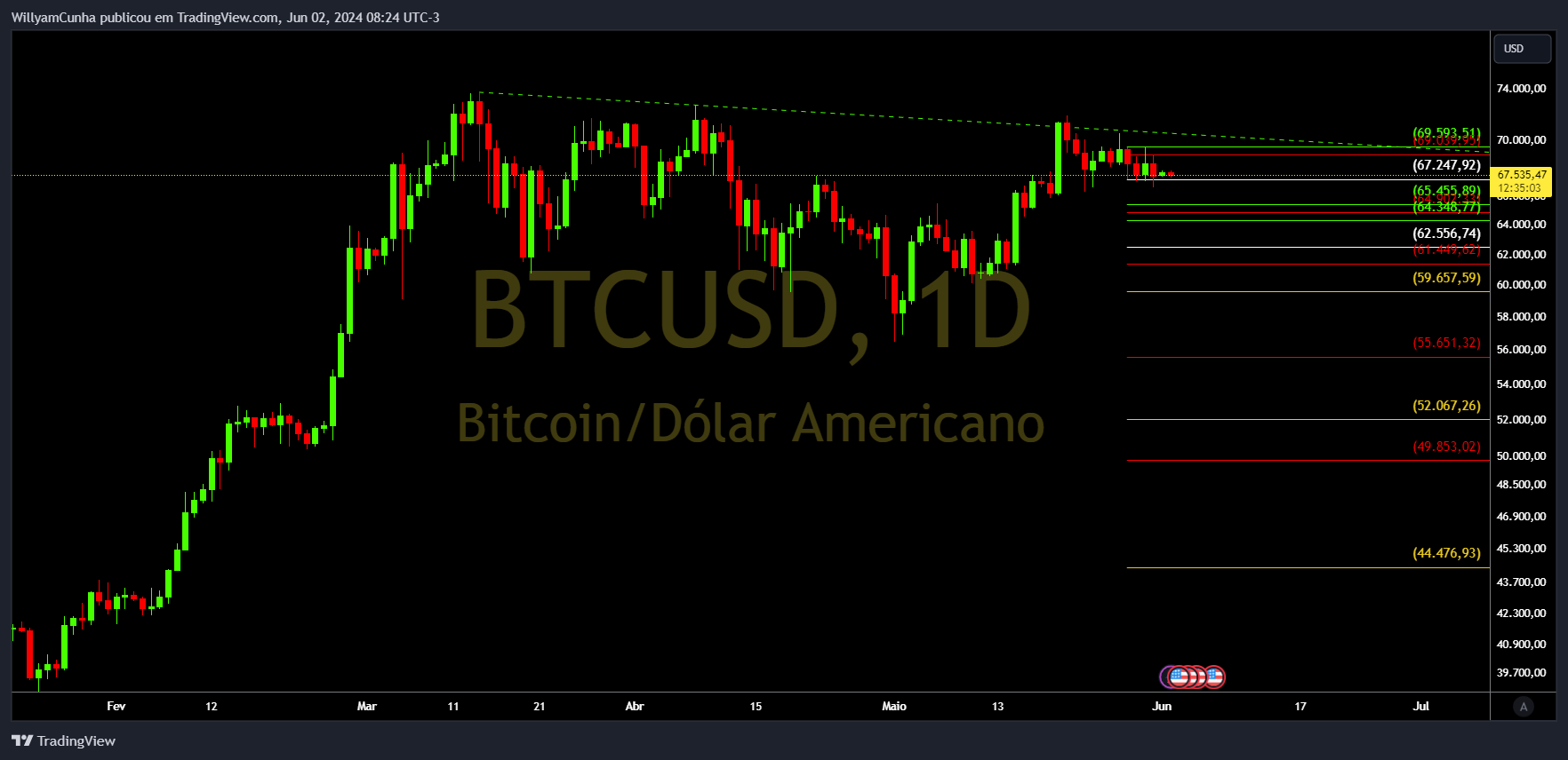 INDEX:BTCUSD Chart Image by WillyamCunha