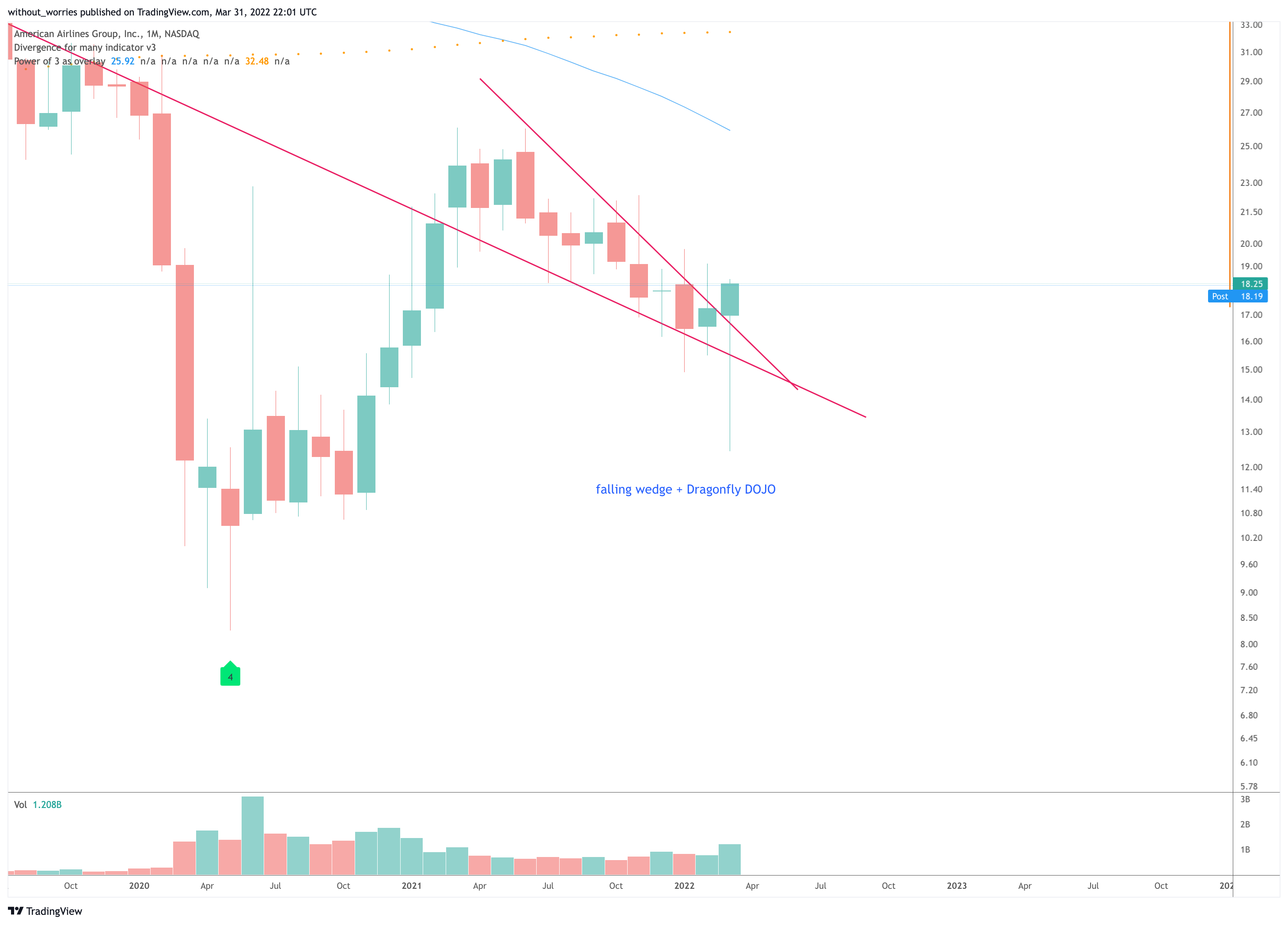NASDAQ:AAL Chart Image by without_worries