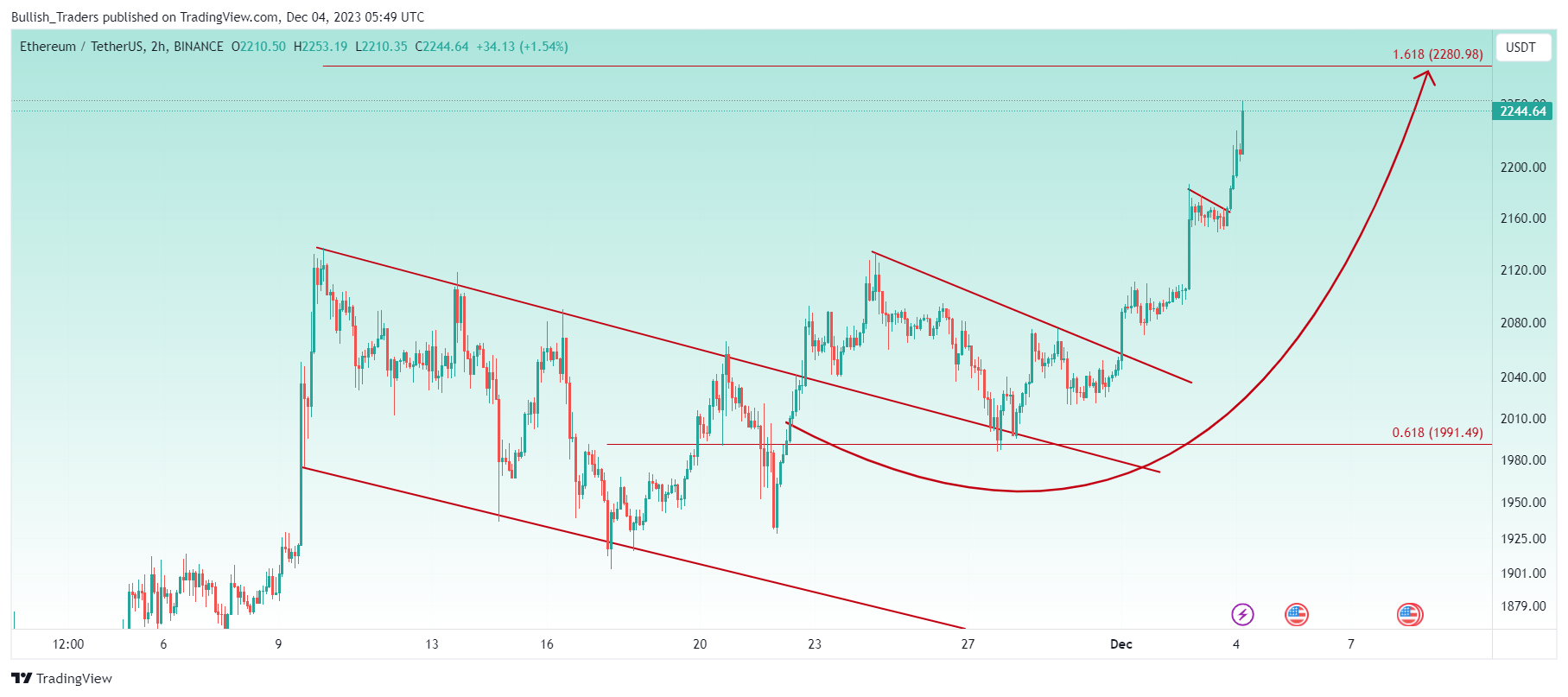 BINANCE:ETHUSDT Chart Image by Bullish_Traders