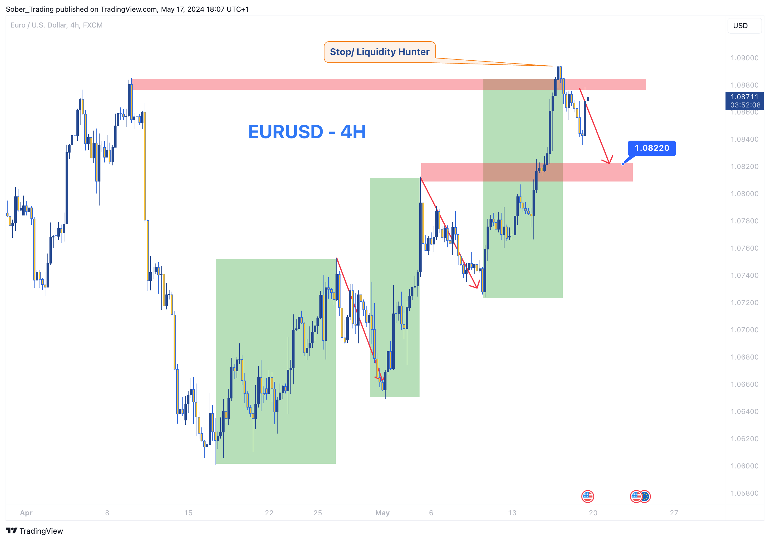FX:EURUSD Chart Image by Sober_Trading