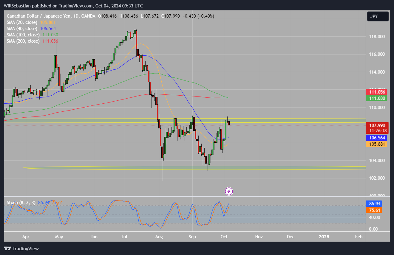 OANDA:CADJPY Chart Image by WillSebastian