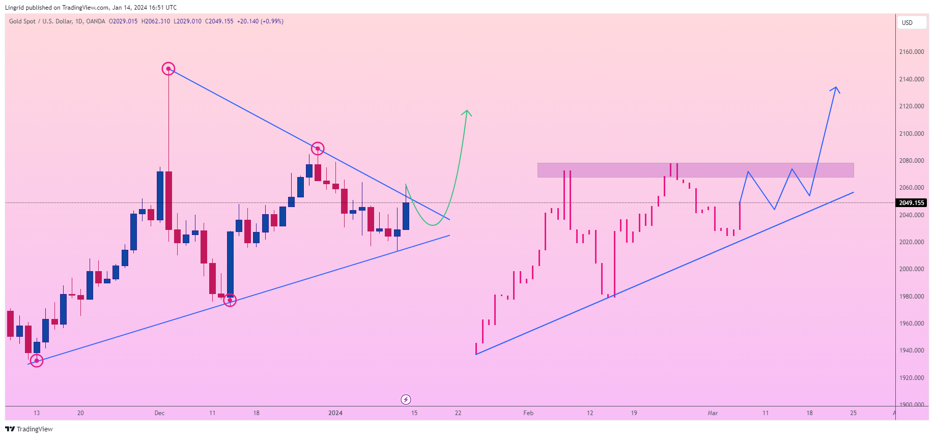 OANDA:XAUUSD Chart Image by Lingrid