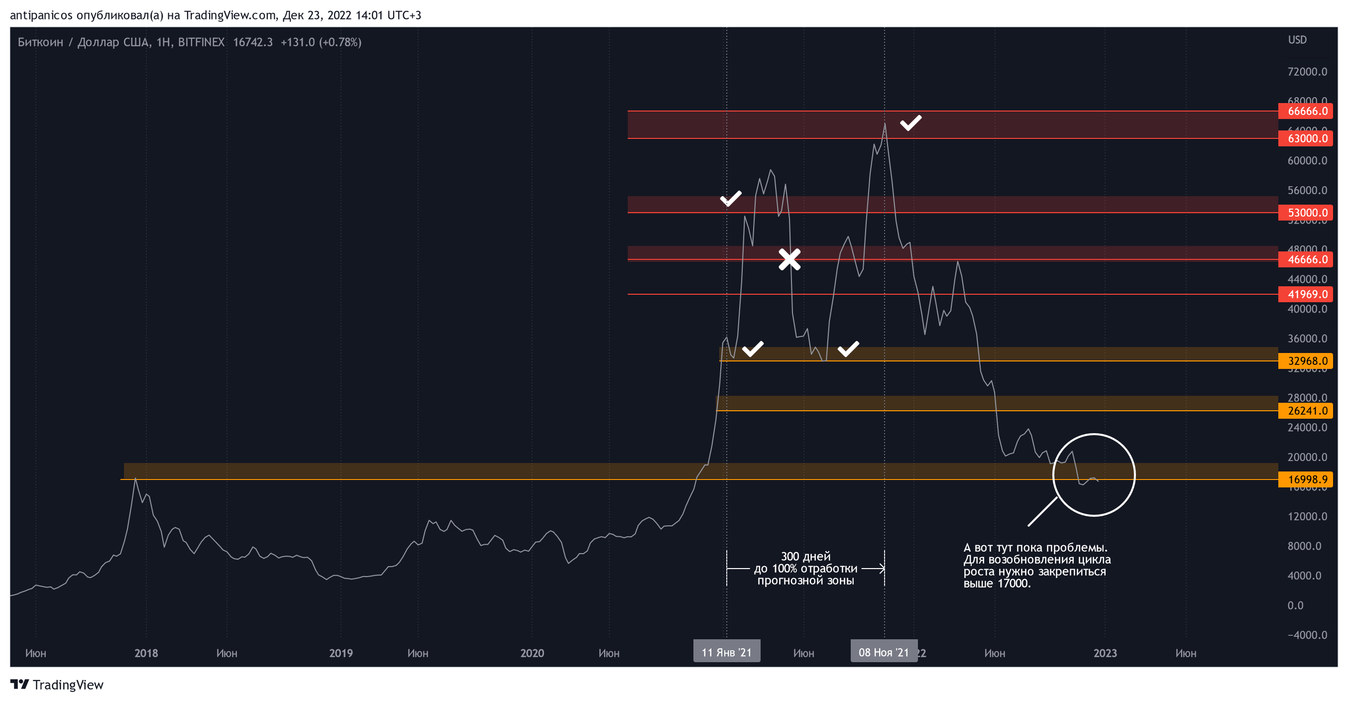 BITFINEX:BTCUSD Chart Image by antipanicos