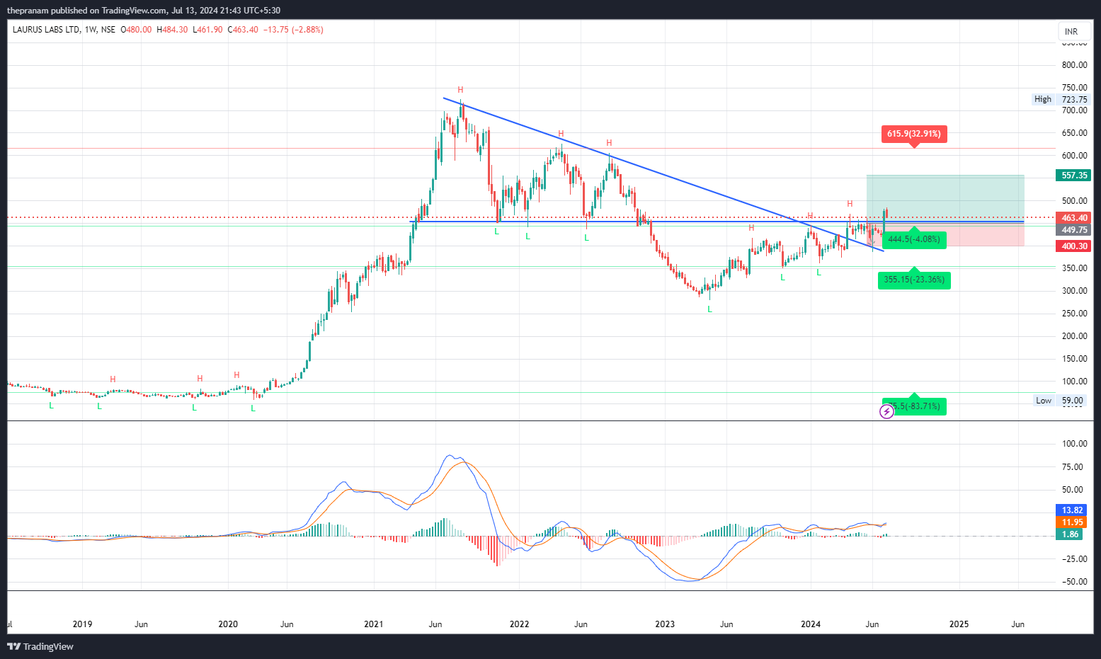 NSE:LAURUSLABS Chart Image by thepranam