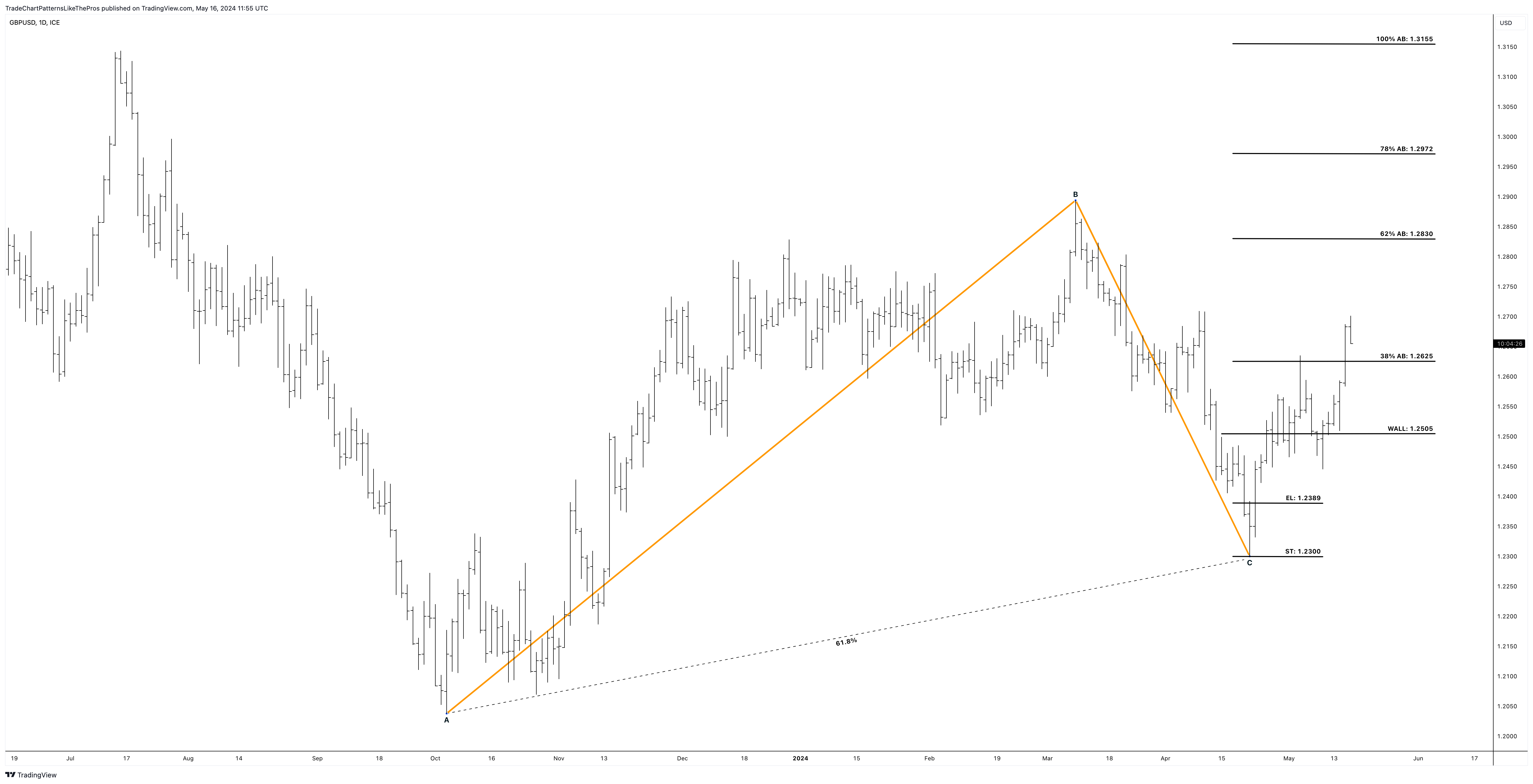 FX_IDC:GBPUSD Chart Image by TradeChartPatternsLikeThePros