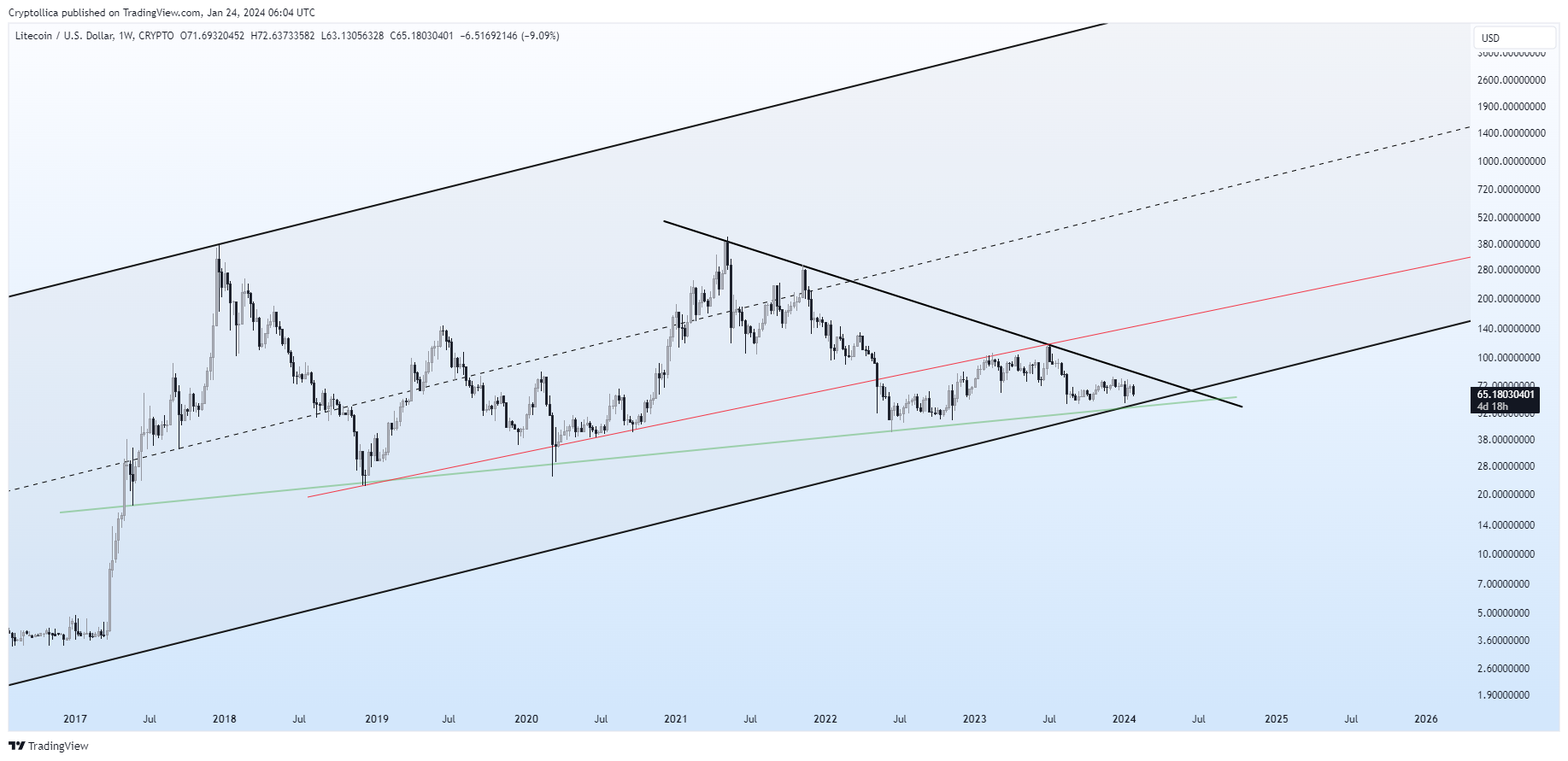 CRYPTO:LTCUSD Chart Image by Cryptollica