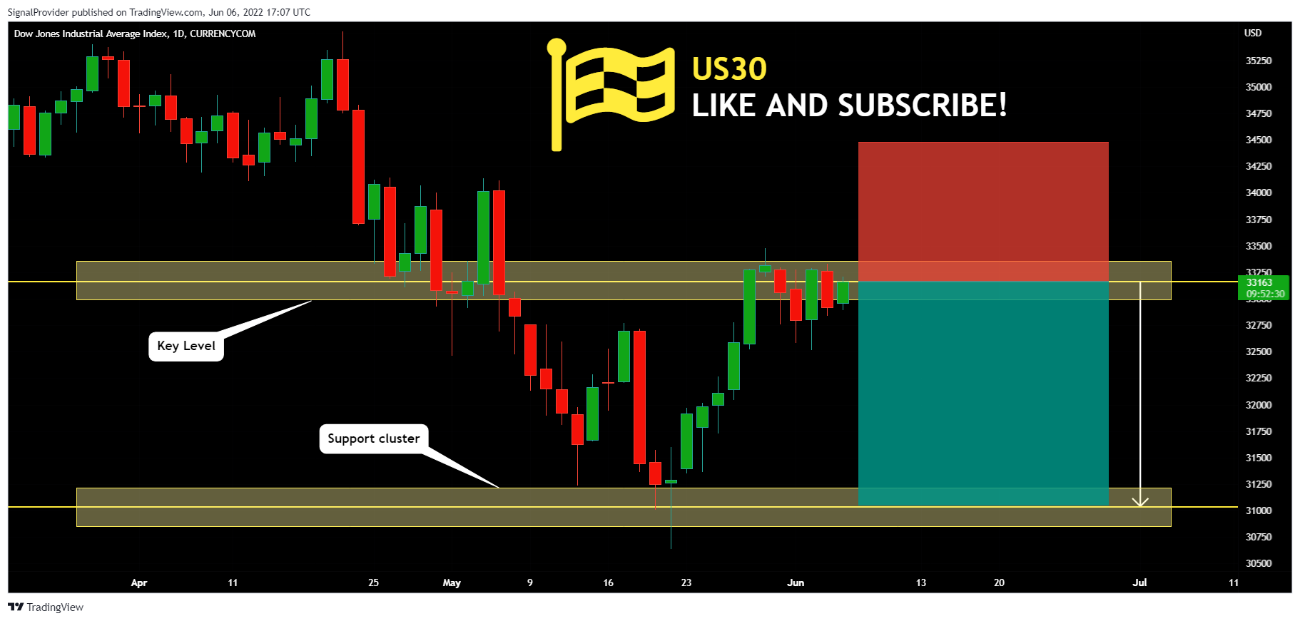 CURRENCYCOM:US30 Chart Image by SignalProvider
