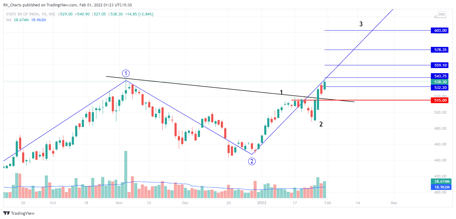 NSE:SBIN Chart Image by RK_Chaarts