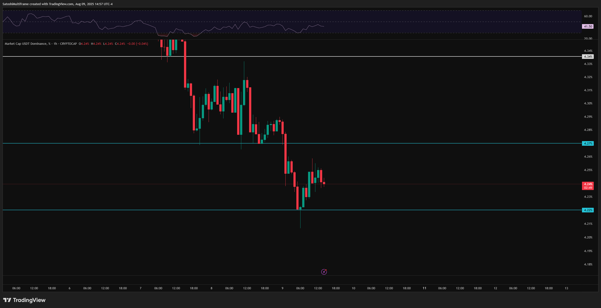 CRYPTOCAP:USDT.D Chart Image by SatoshiMultiframe