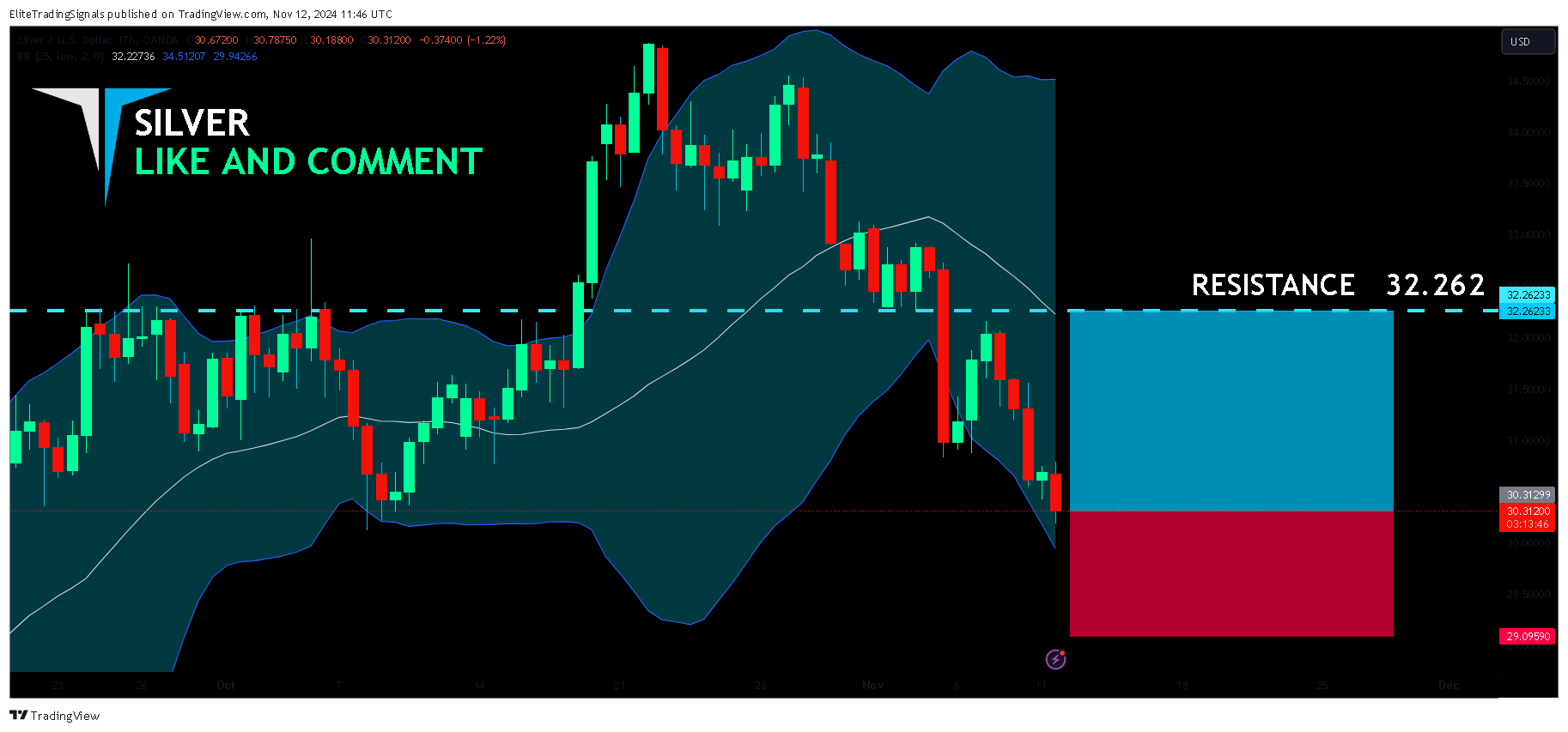 OANDA:XAGUSD Chart Image by EliteTradingSignals