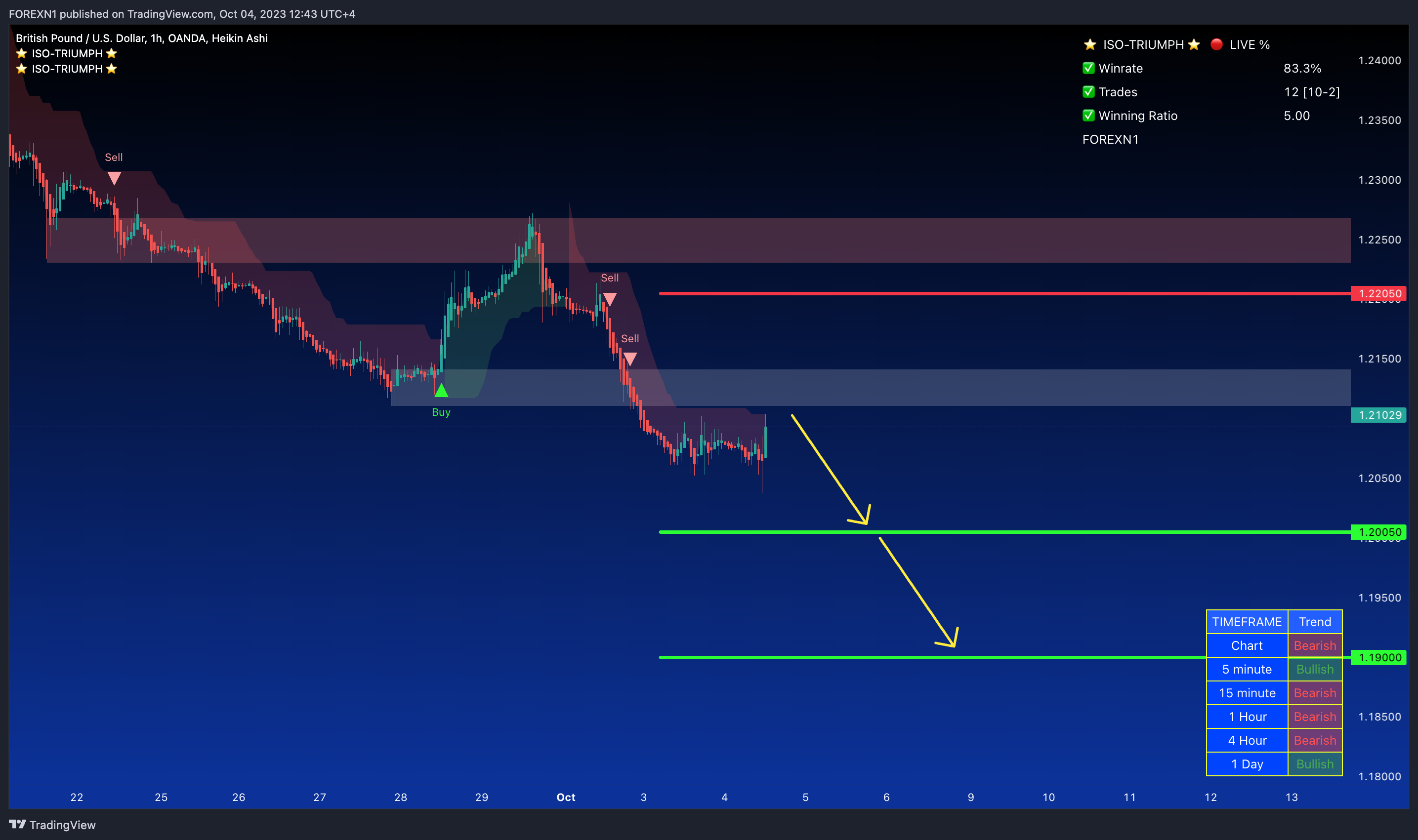 OANDA:GBPUSD Chart Image by FOREXN1