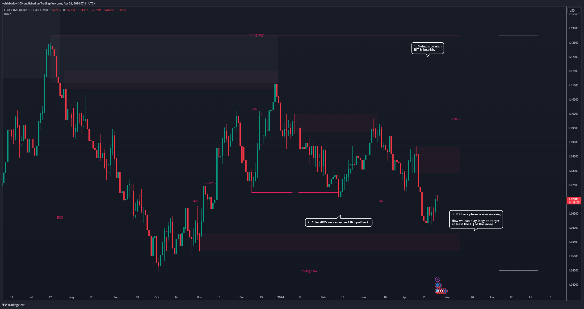 FOREXCOM:EURUSD Chart Image by yehiabedawi309