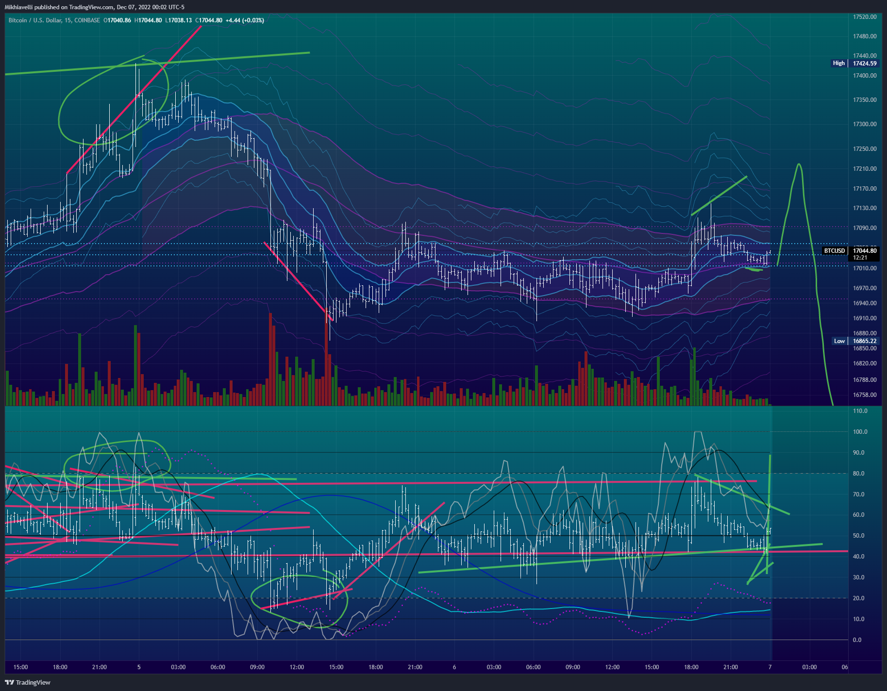 COINBASE:BTCUSD Chart Image by Mikhiavelli