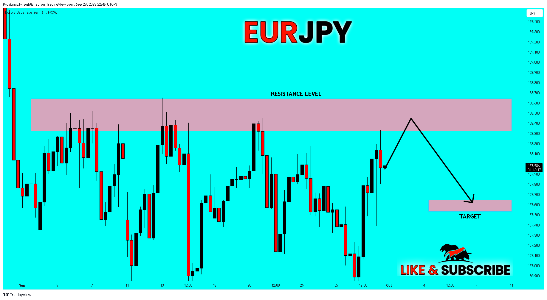 FX:EURJPY Chart Image by ProSignalsFx