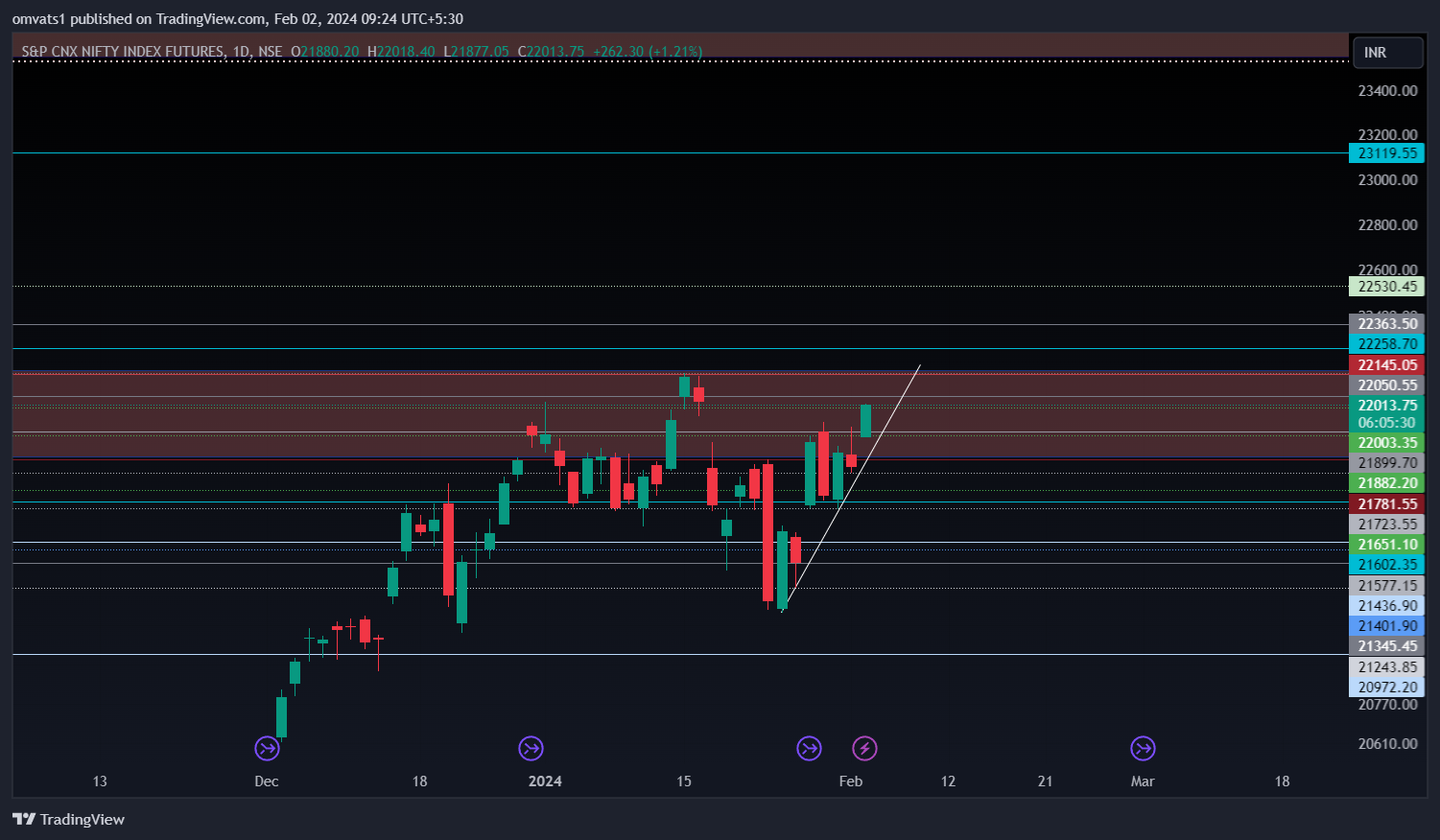 NSE:NIFTY1! Chart Image by omvats1