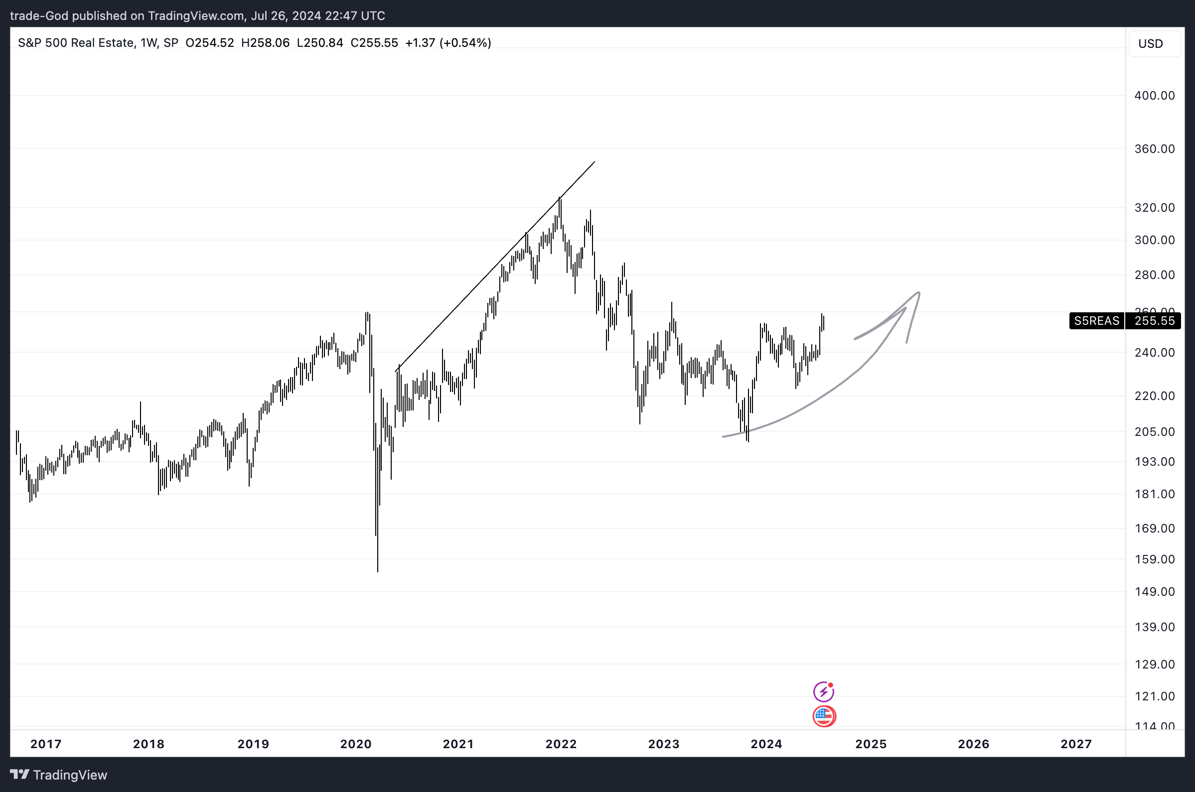 SP:S5REAS Chart Image by trade-God