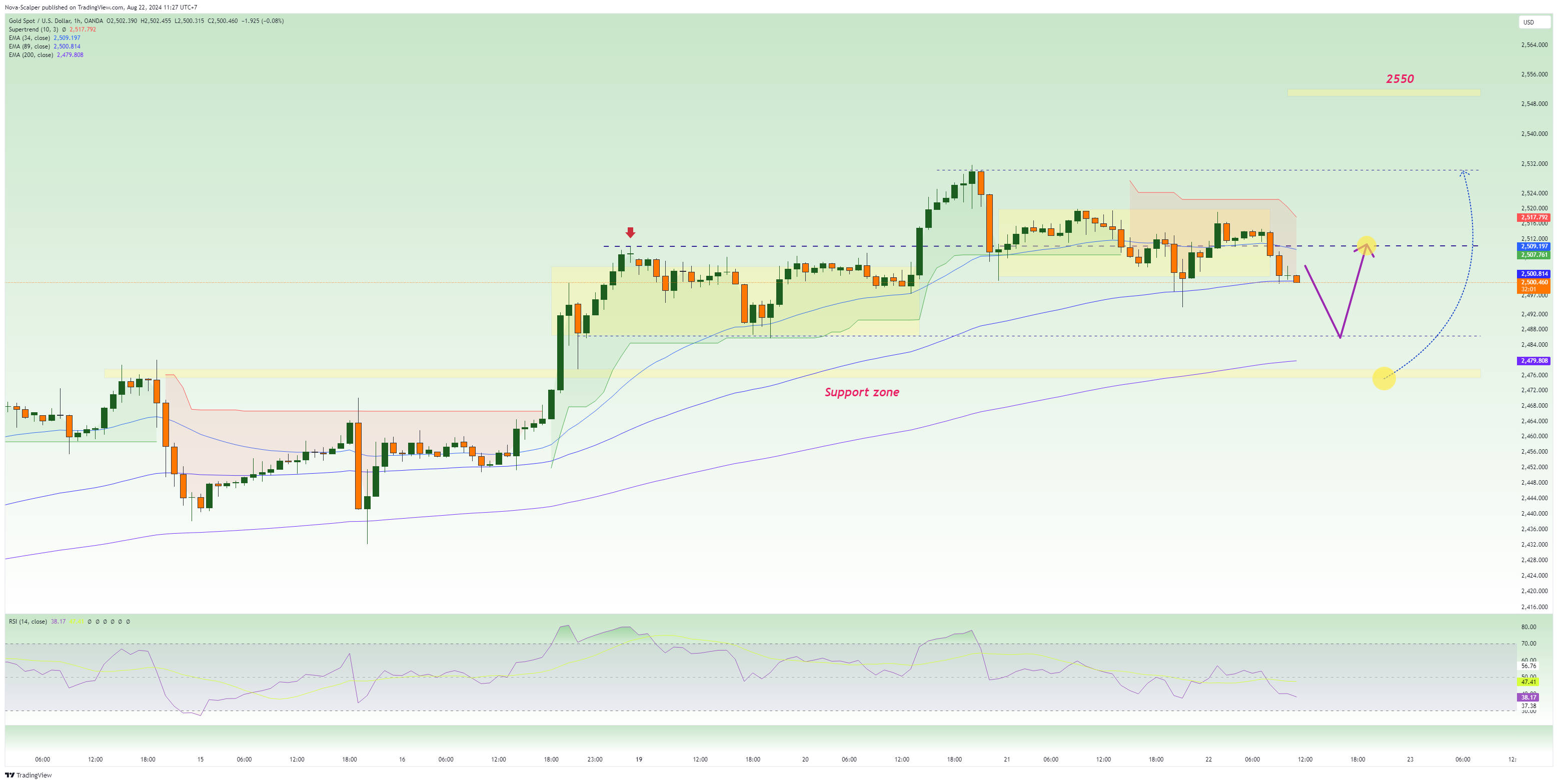 OANDA:XAUUSD Chart Image by Nova-Scalper
