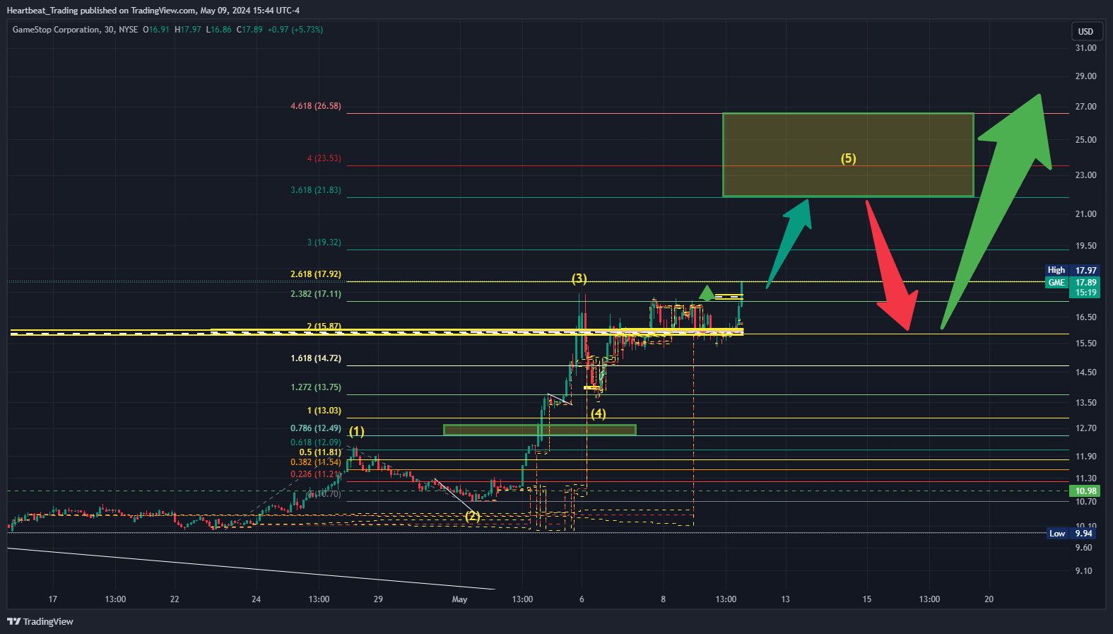 BATS:GME Chart Image by Heartbeat_Trading