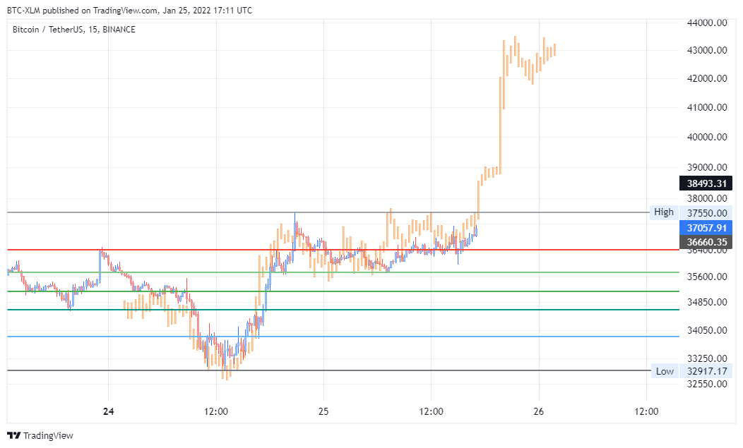 BINANCE:BTCUSDT Chart Image by BTC-XLM