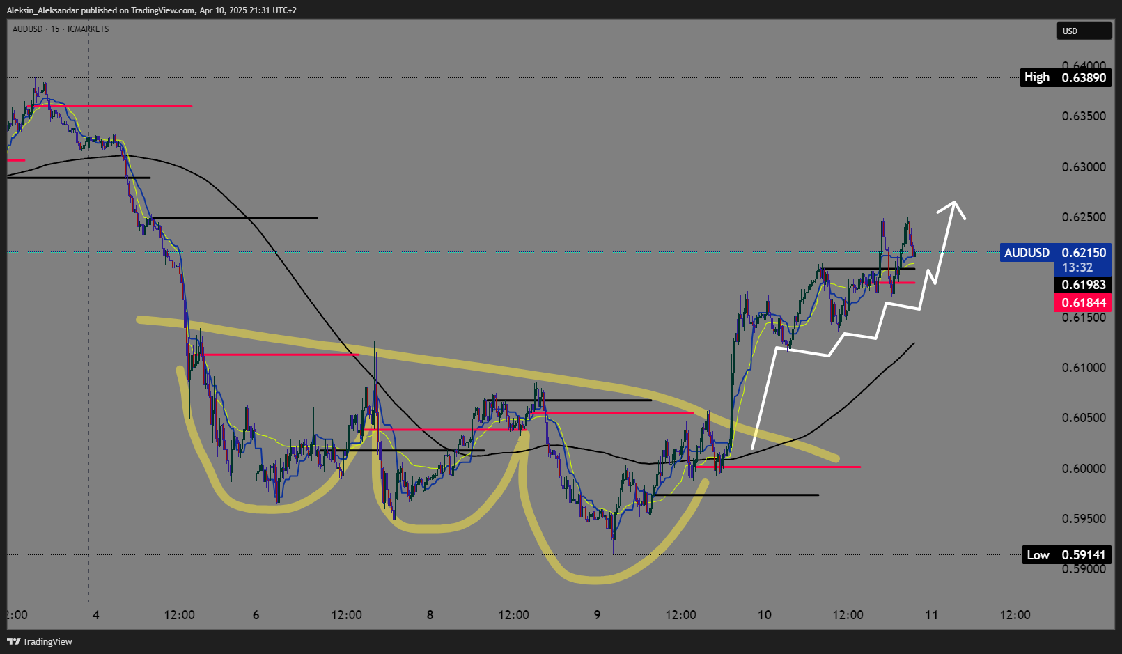 ICMARKETS:AUDUSD Chart Image by Aleksin_Aleksandar