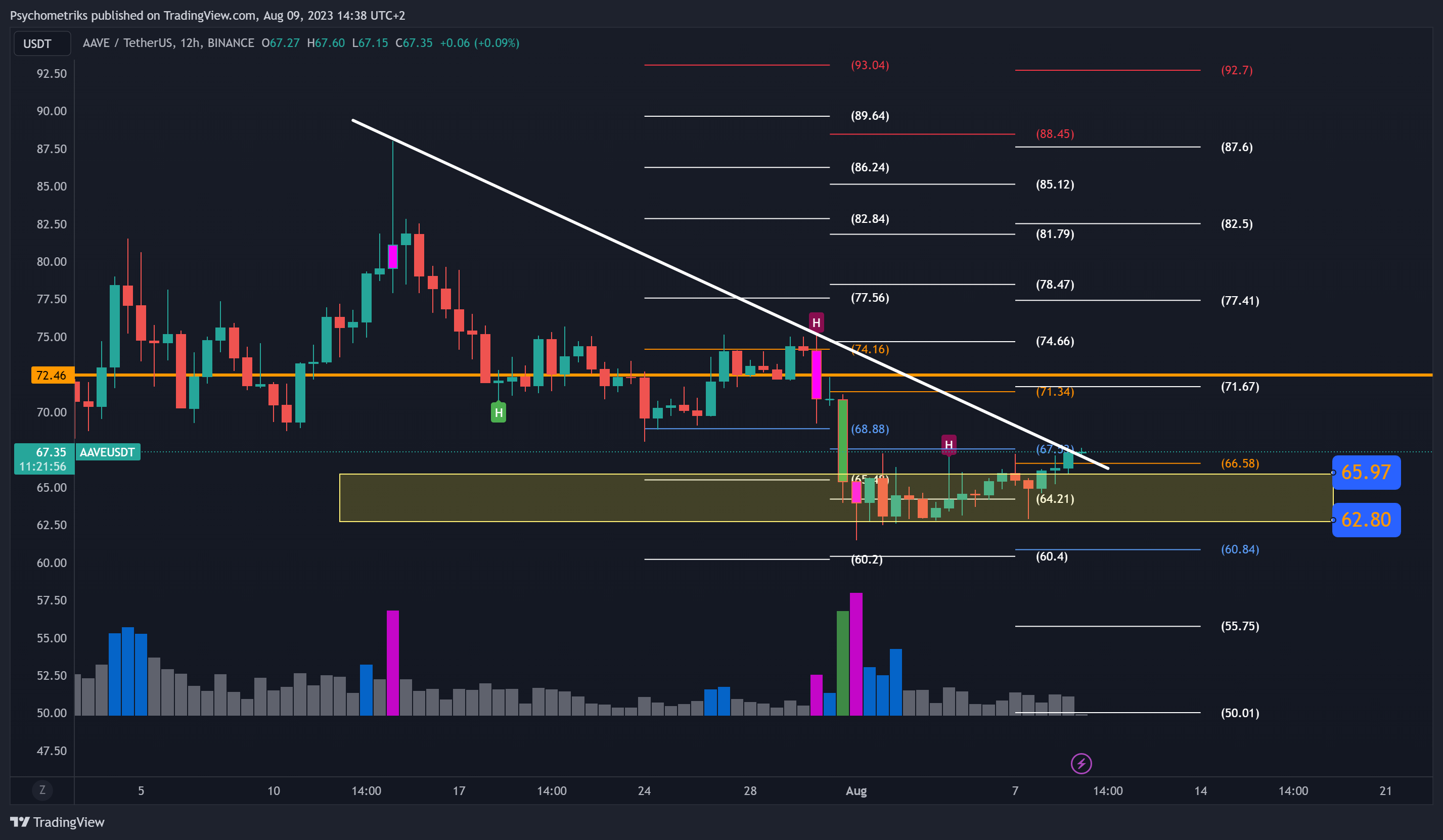 BINANCE:AAVEUSDT Chart Image by Psychometriks