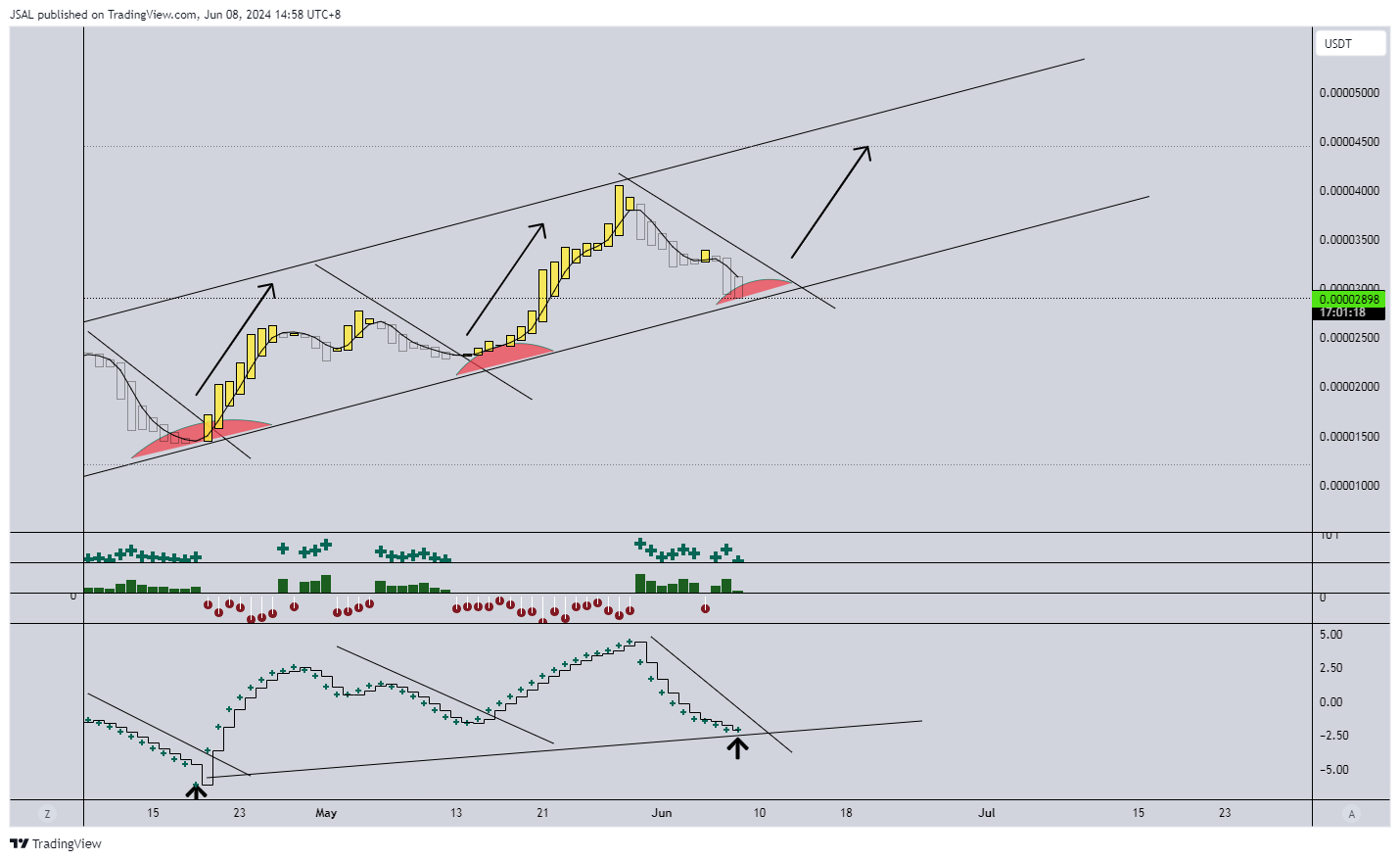 BINANCE:BONKUSDT Chart Image by JSAL