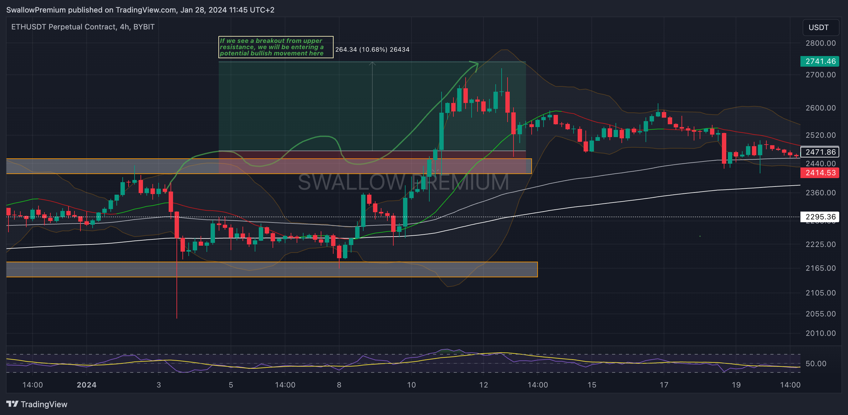 BYBIT:ETHUSDT.P Chart Image by SwallowAcademy