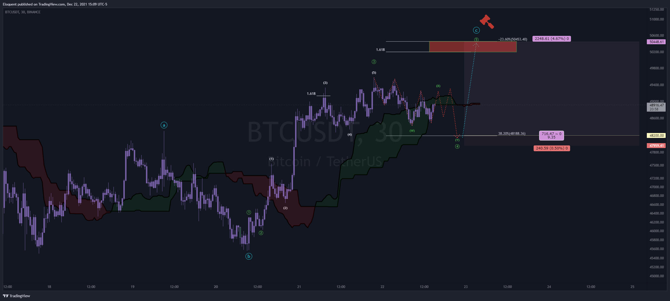 BINANCE:BTCUSDT Chart Image by notoriousbids