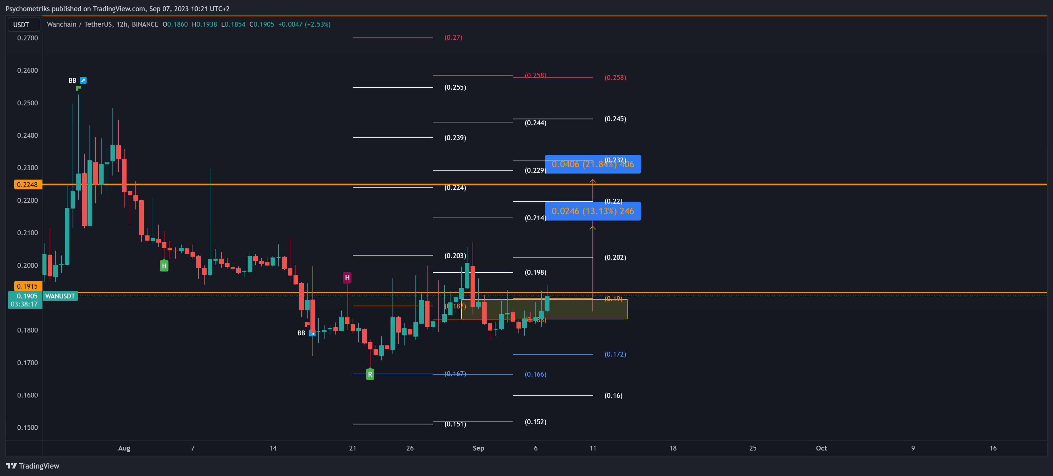 BINANCE:WANUSDT Chart Image by Psychometriks
