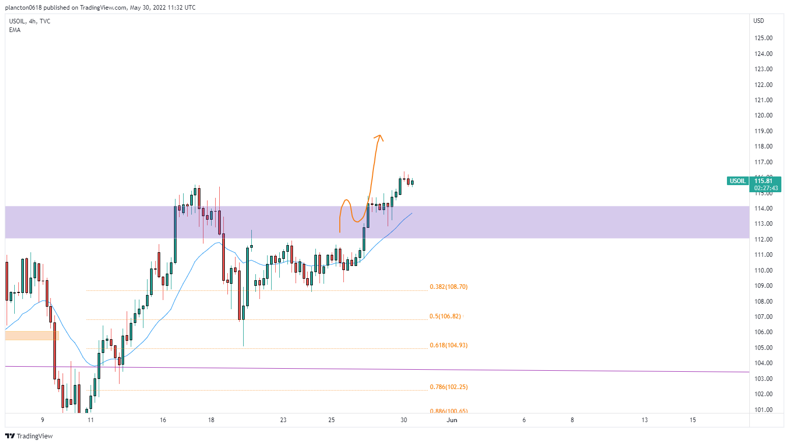 TVC:USOIL Chart Image by InkyGrip