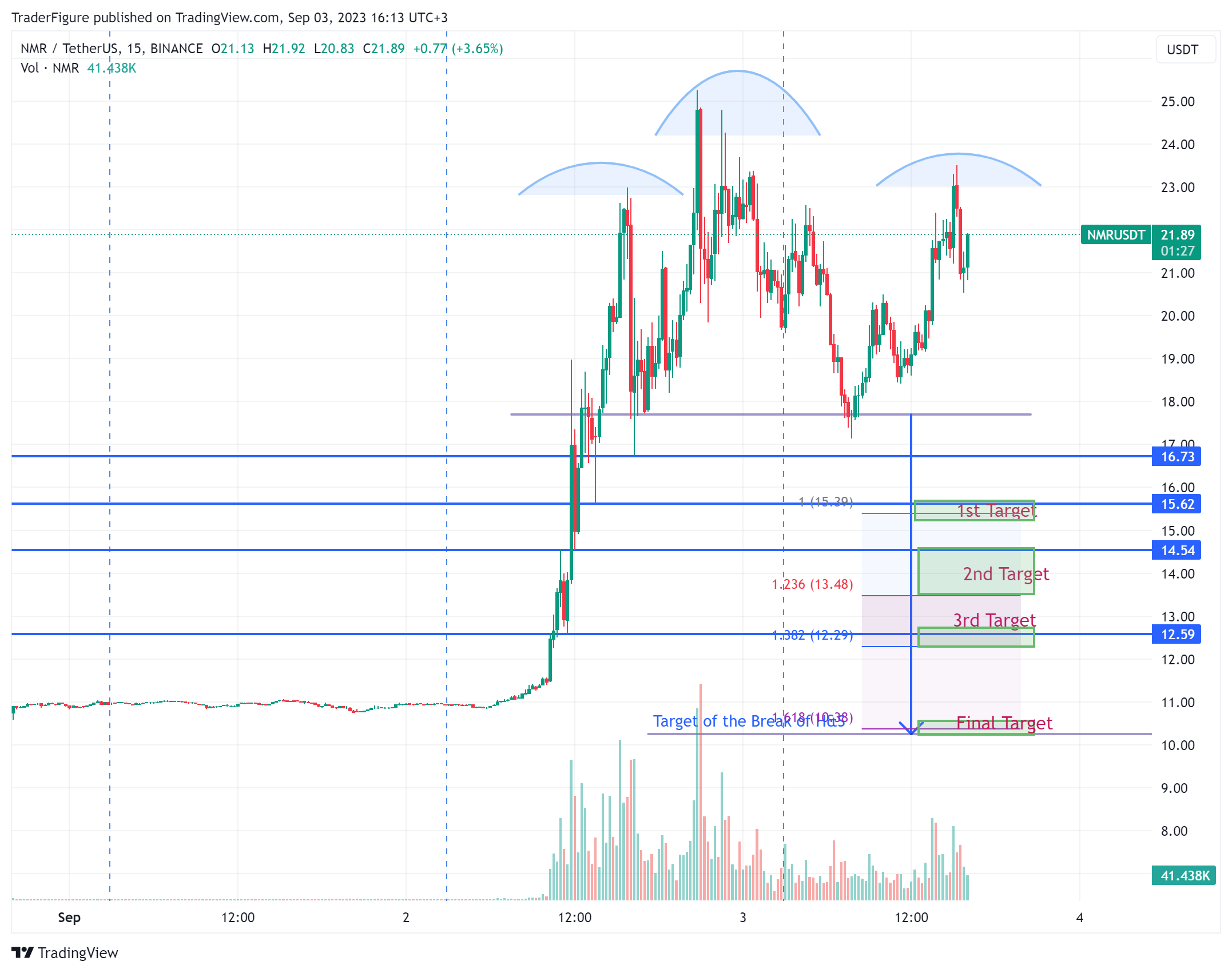 BINANCE:NMRUSDT Chart Image by TraderFigure