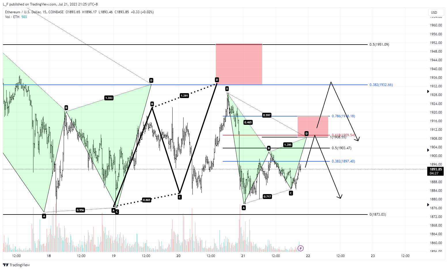 COINBASE:ETHUSD Chart Image by L_F