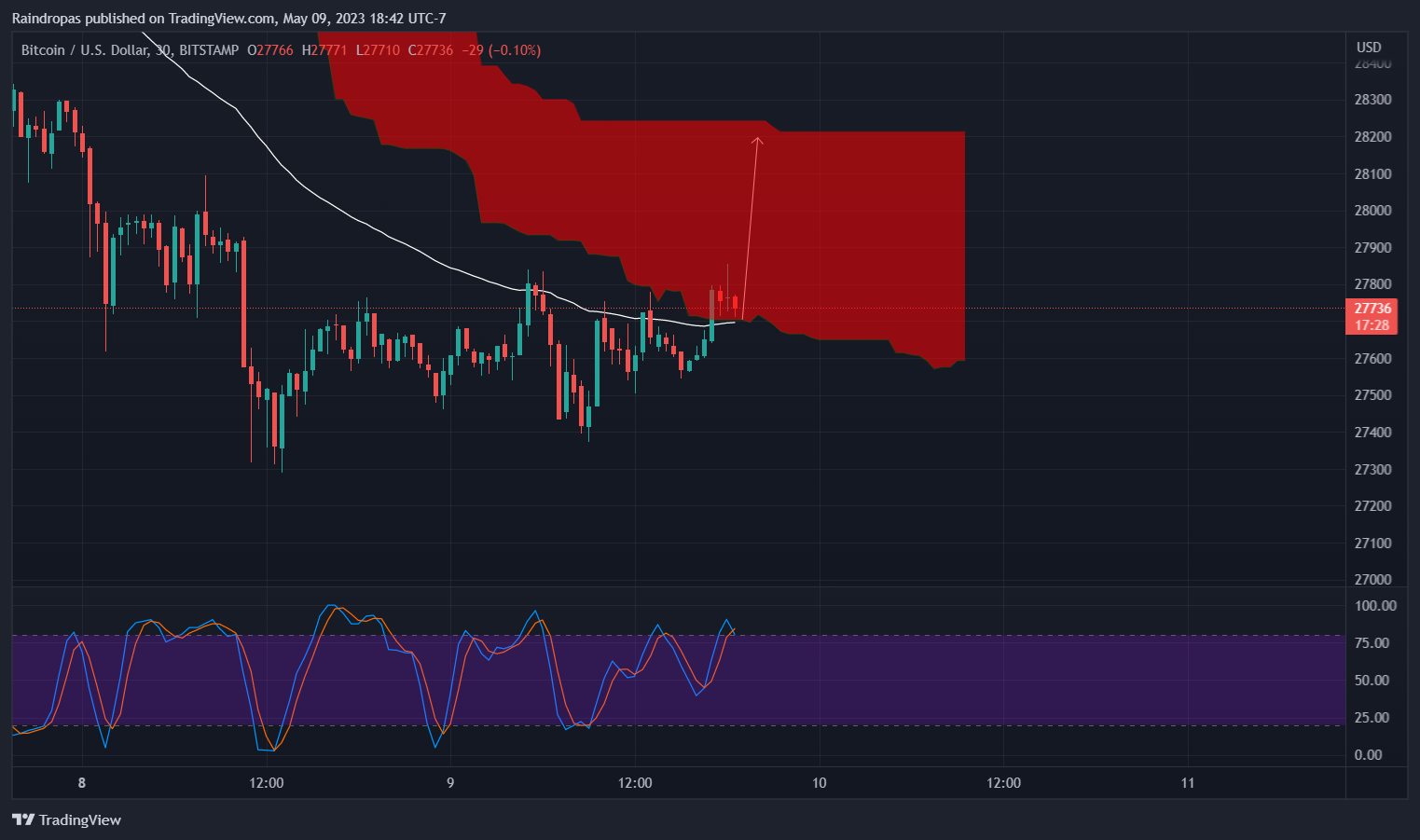 BITSTAMP:BTCUSD Chart Image by Raindropas