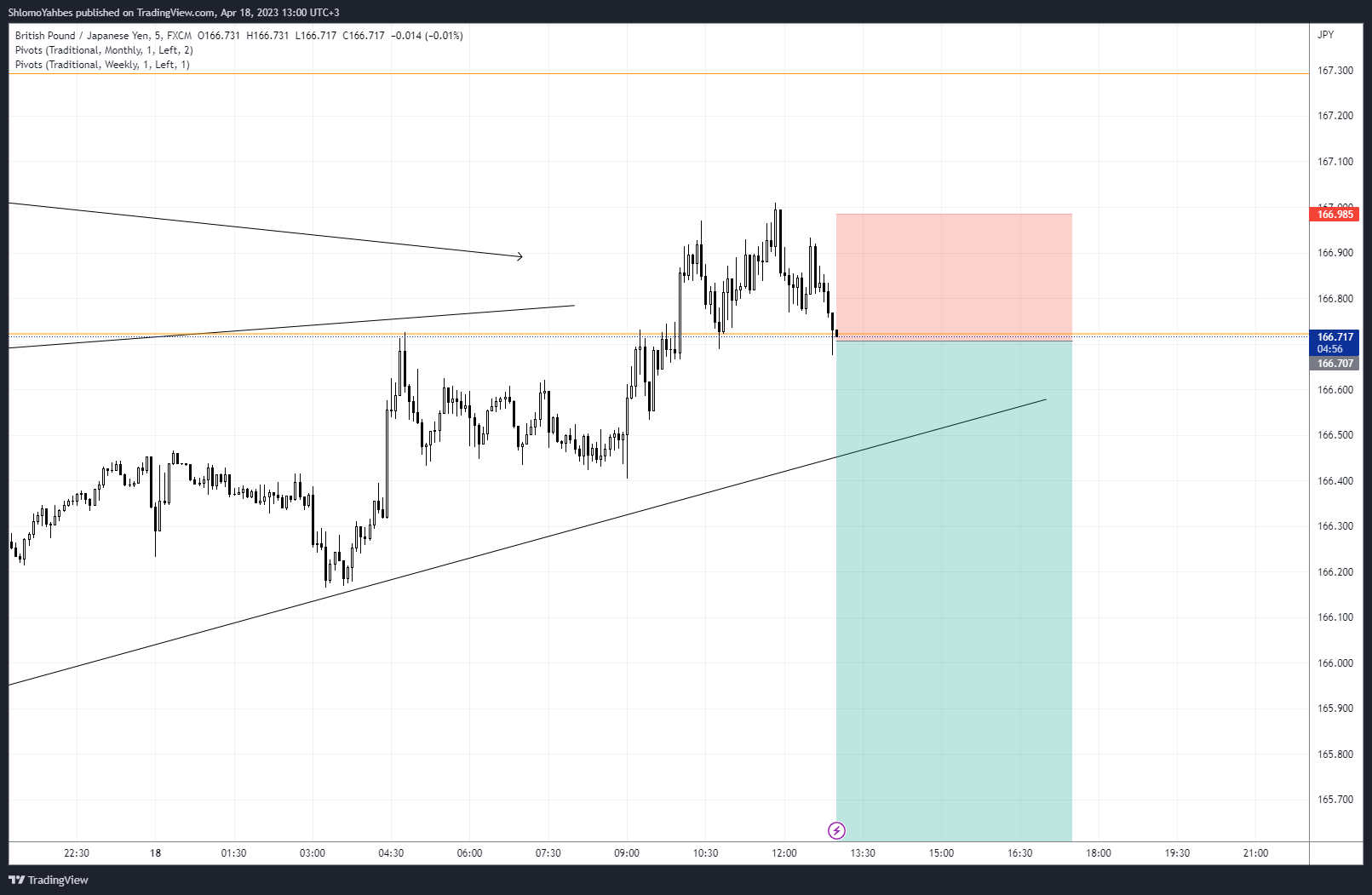 FX:GBPJPY Chart Image by ShlomoYahbes