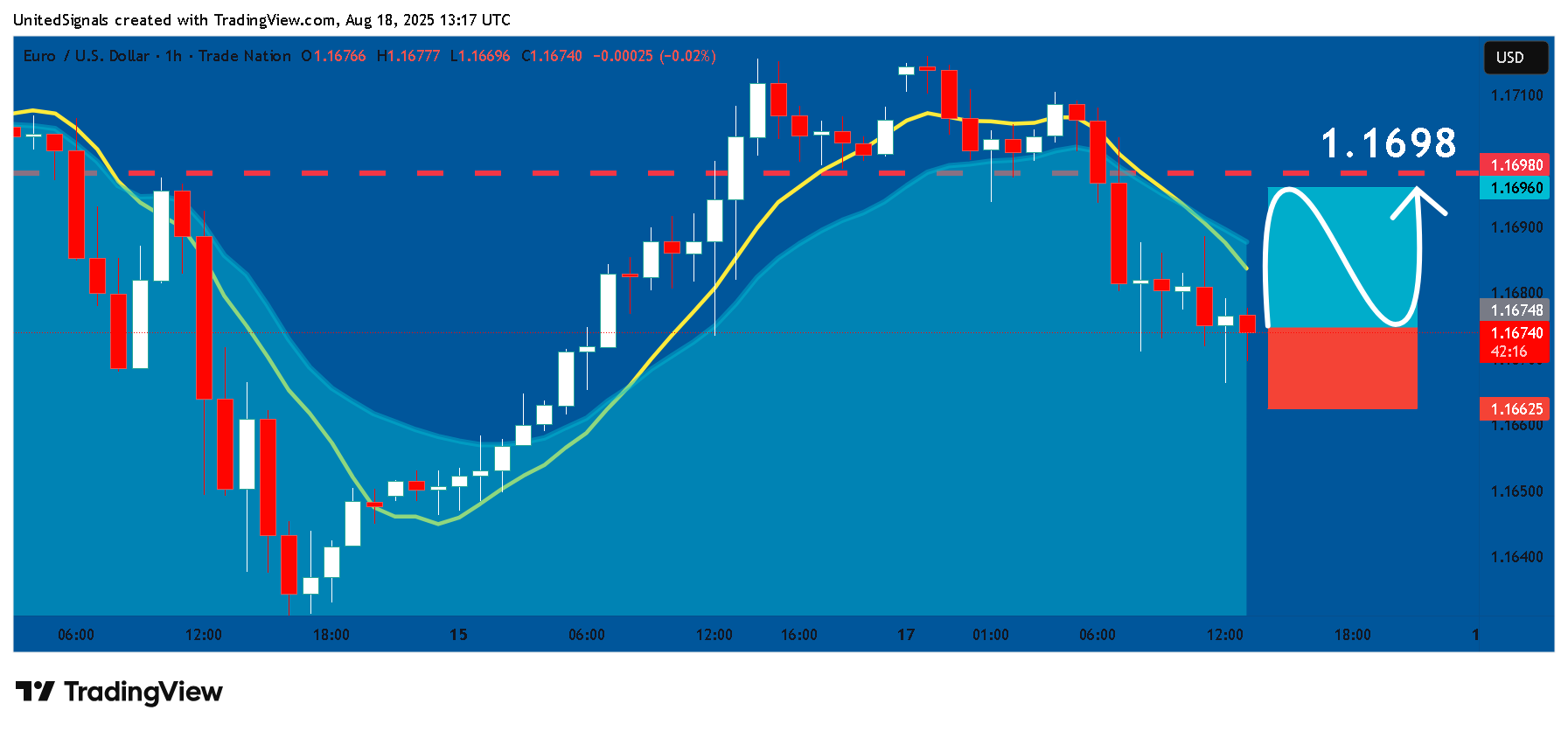 TRADENATION:EURUSD Chart Image by UnitedSignals