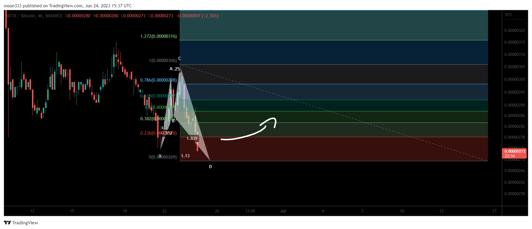 BINANCE:BETABTC Chart Image by moon333