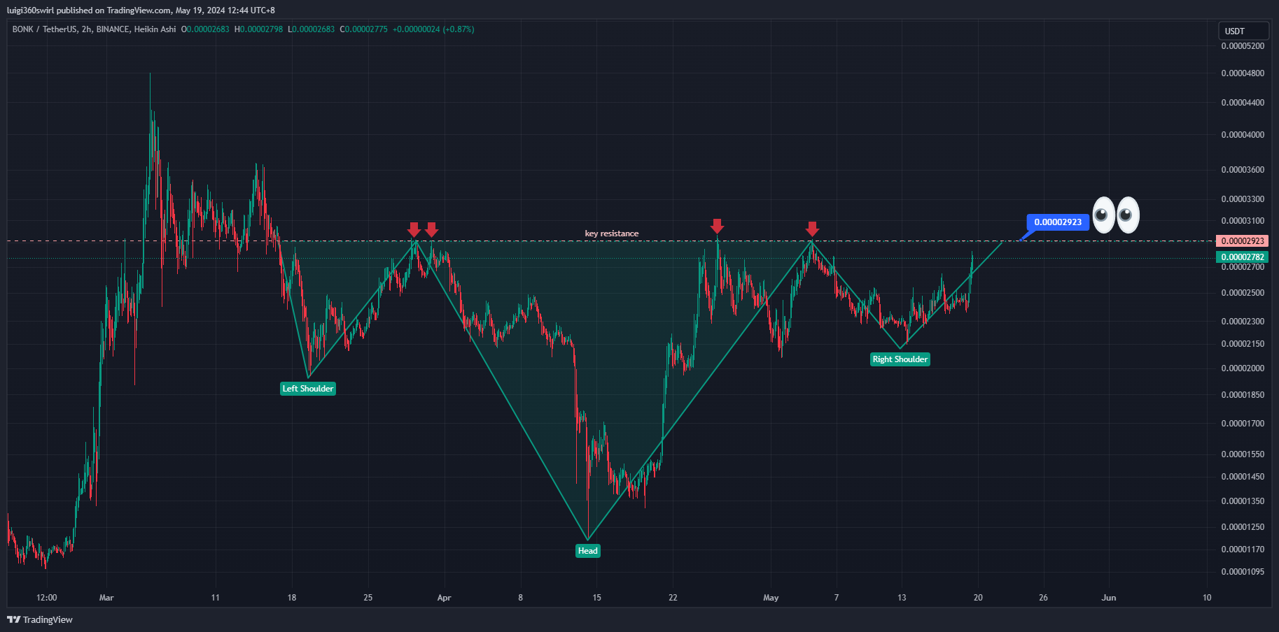 BINANCE:BONKUSDT Chart Image by Habadoo
