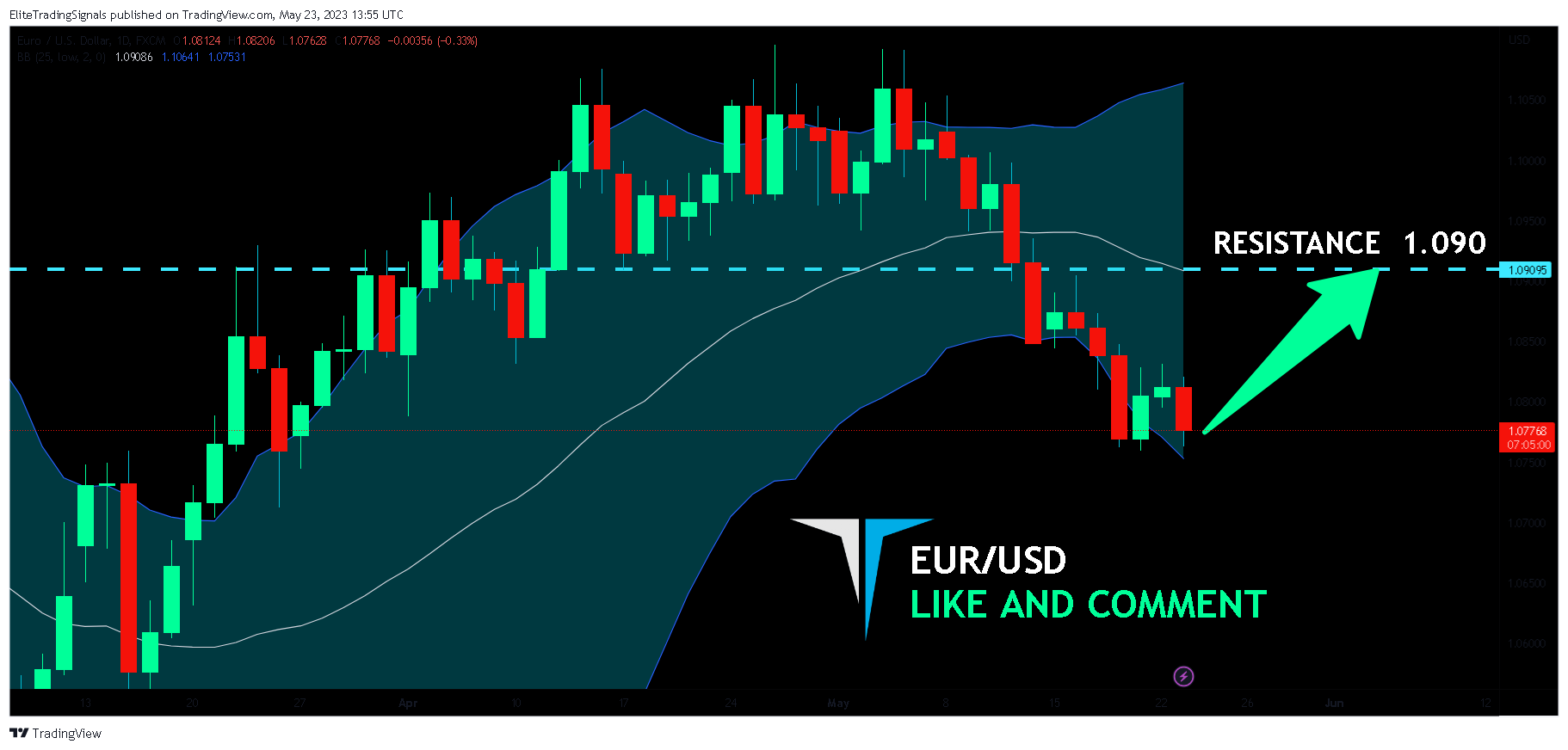 FX:EURUSD Chart Image by EliteTradingSignals