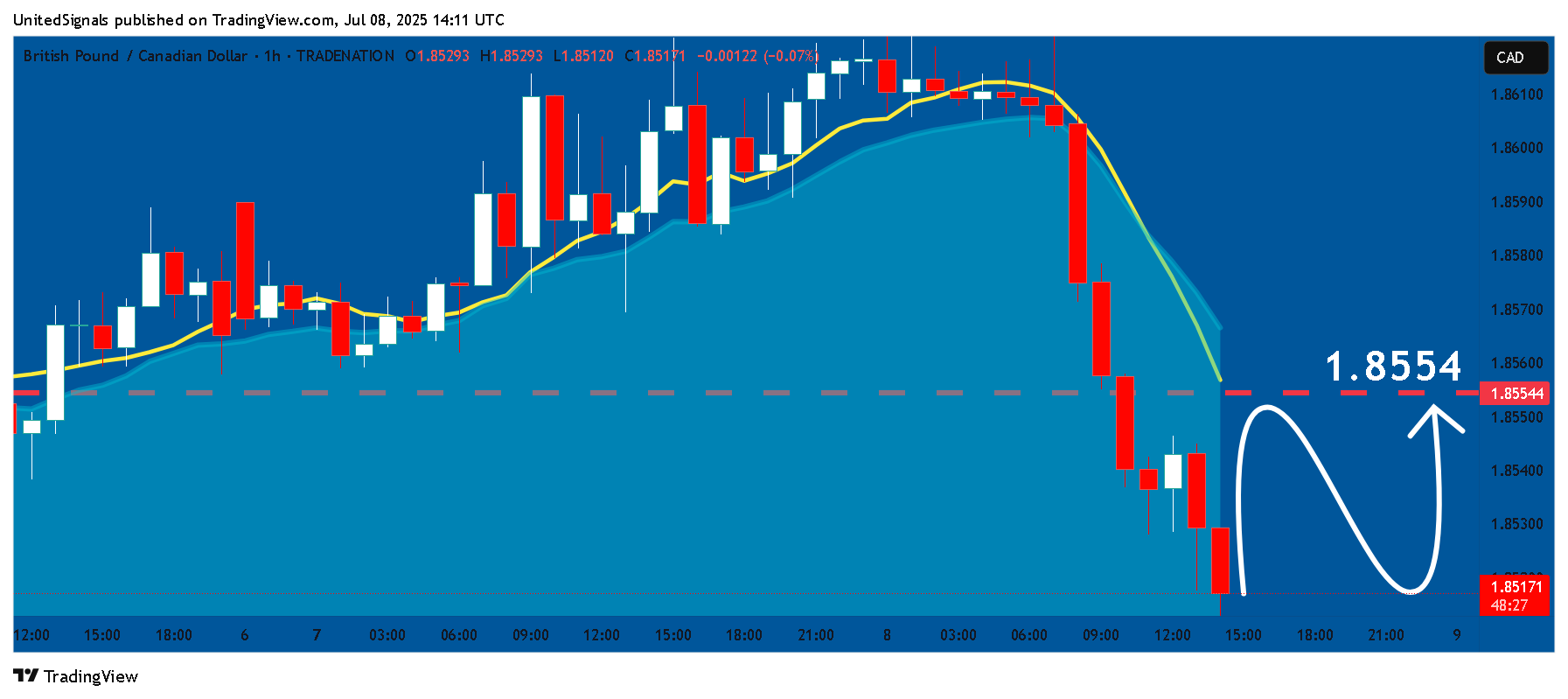 TRADENATION:GBPCAD Chart Image by UnitedSignals