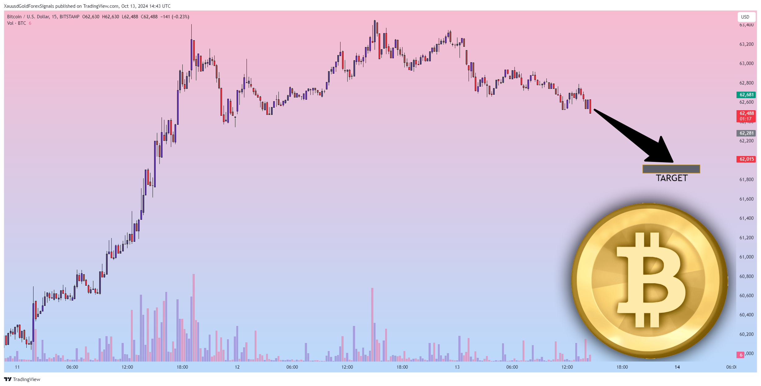 BITSTAMP:BTCUSD Chart Image by XauusdGoldForexSignals