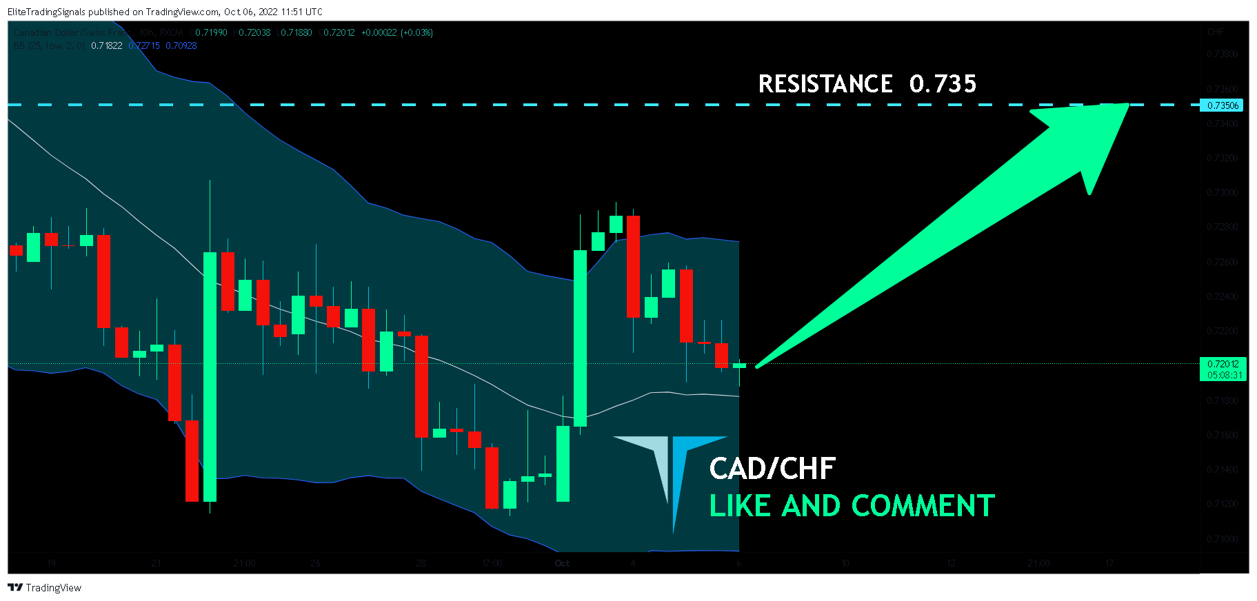 FX:CADCHF Chart Image by EliteTradingSignals