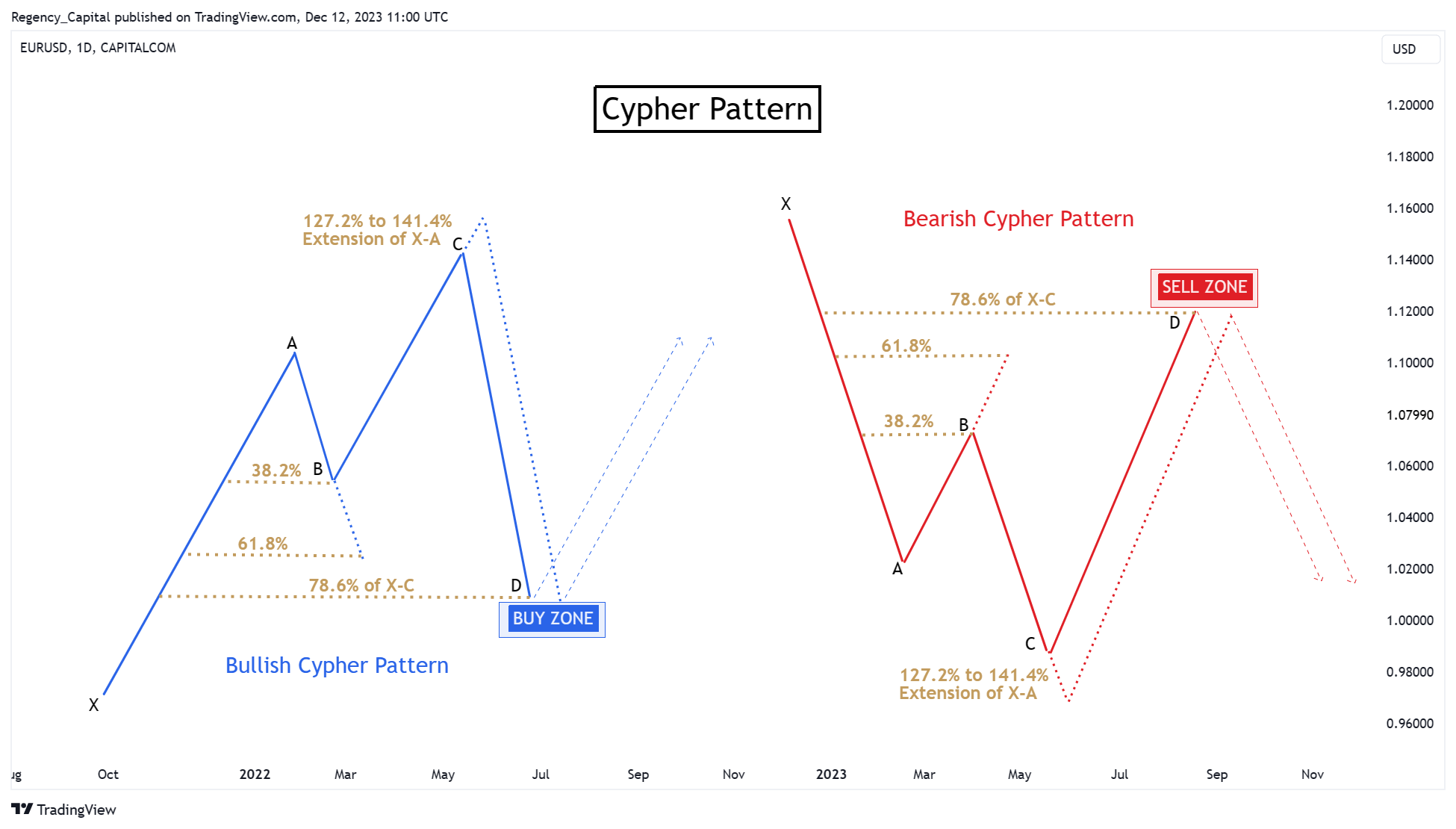 CAPITALCOM:EURUSD Chart Image by Regency_Capital