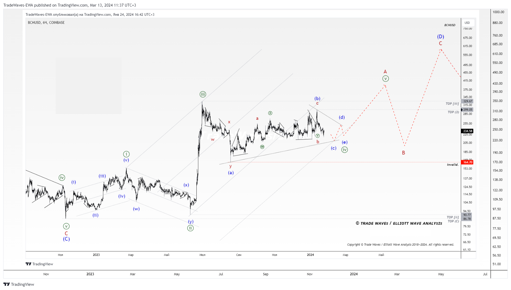 KRAKEN:BCHUSD Chart Image by TradeWaves-EWA