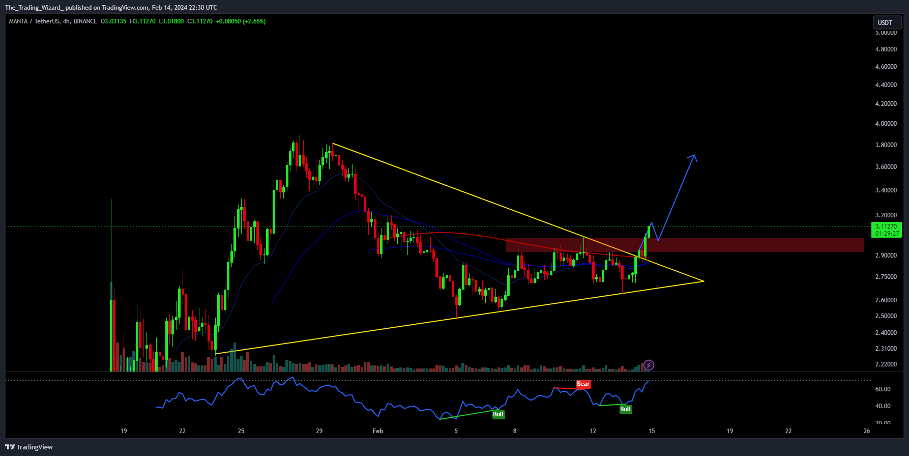 BINANCE:MANTAUSDT Chart Image by The_Trading_Wizard_