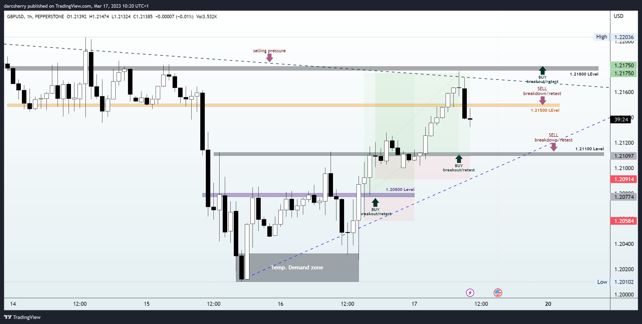 PEPPERSTONE:GBPUSD Chart Image by darcsherry