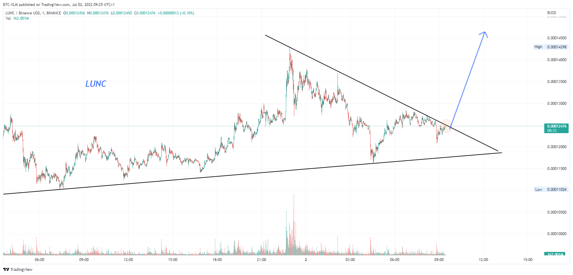 BINANCE:LUNCBUSD Chart Image by BTC-XLM