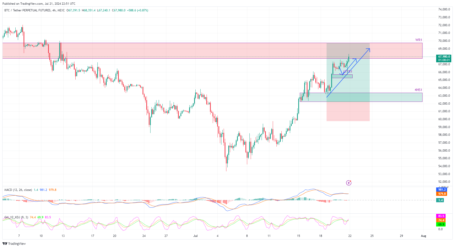 MEXC:BTCUSDT.P Chart Image by angela_altair