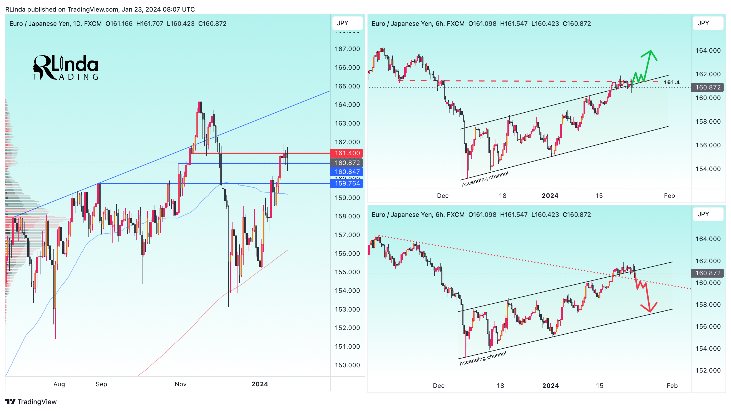 FX:EURJPY Chart Image by RLinda